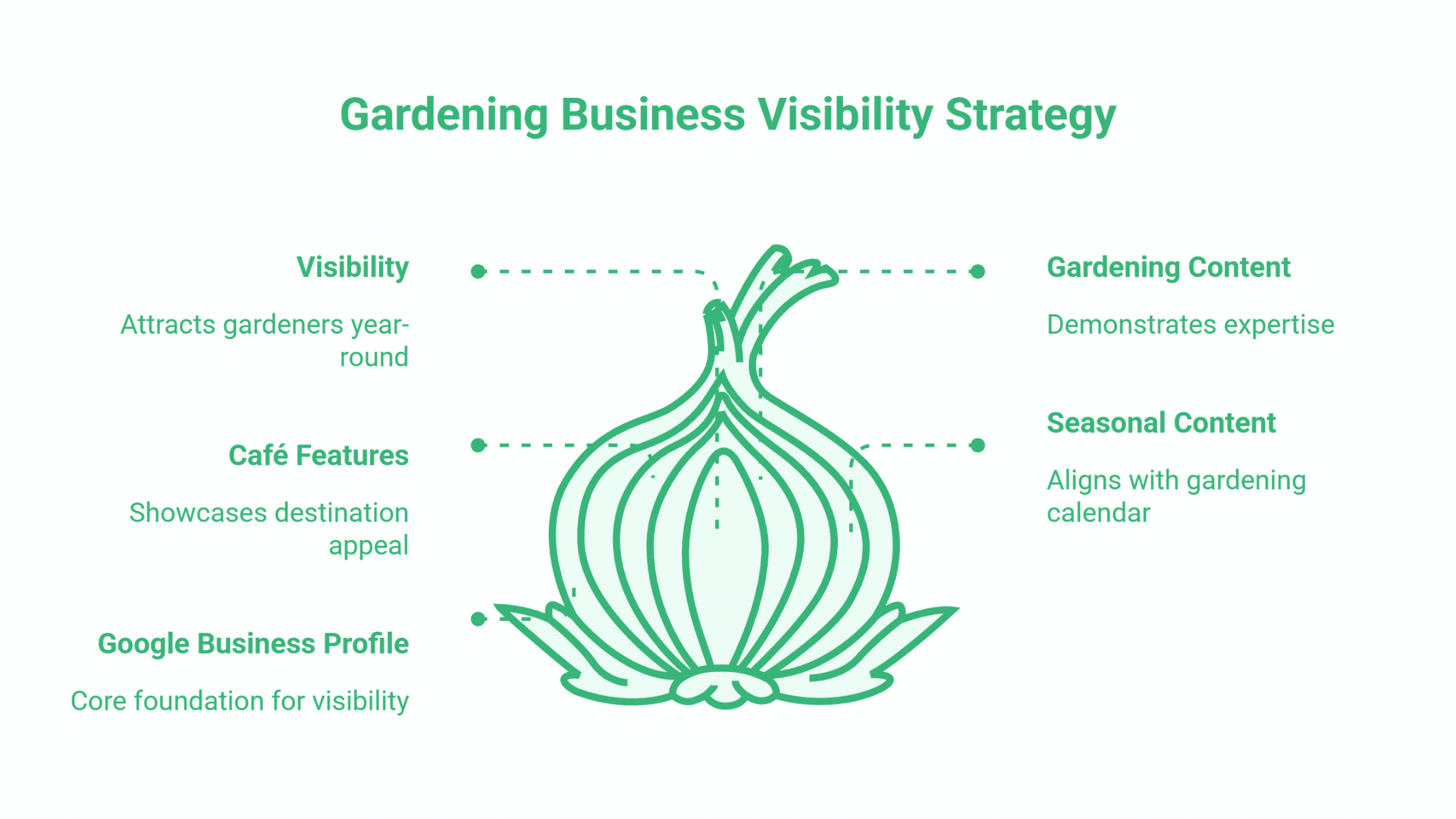 SEO for Garden Centres