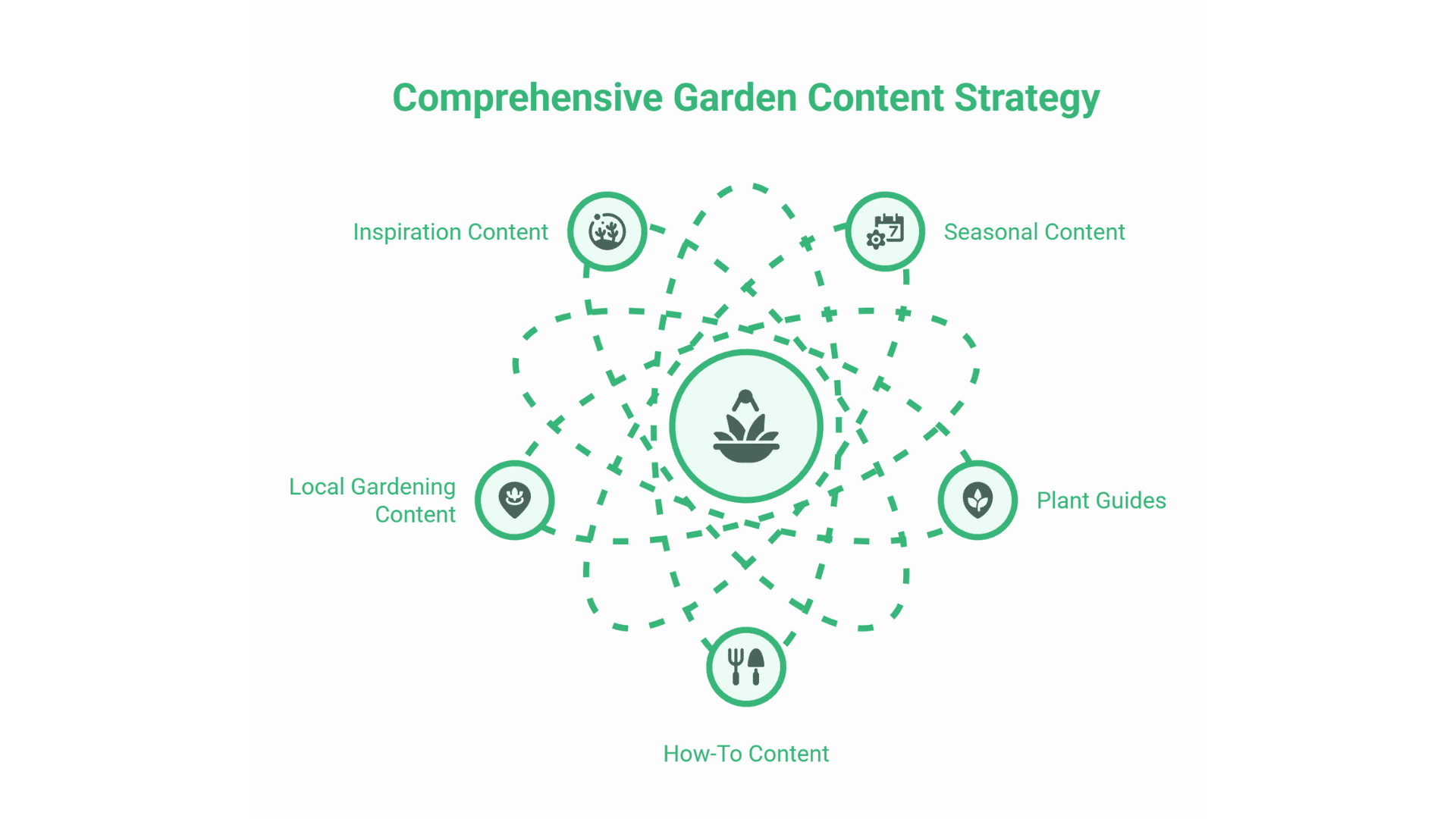 SEO for Garden Centres