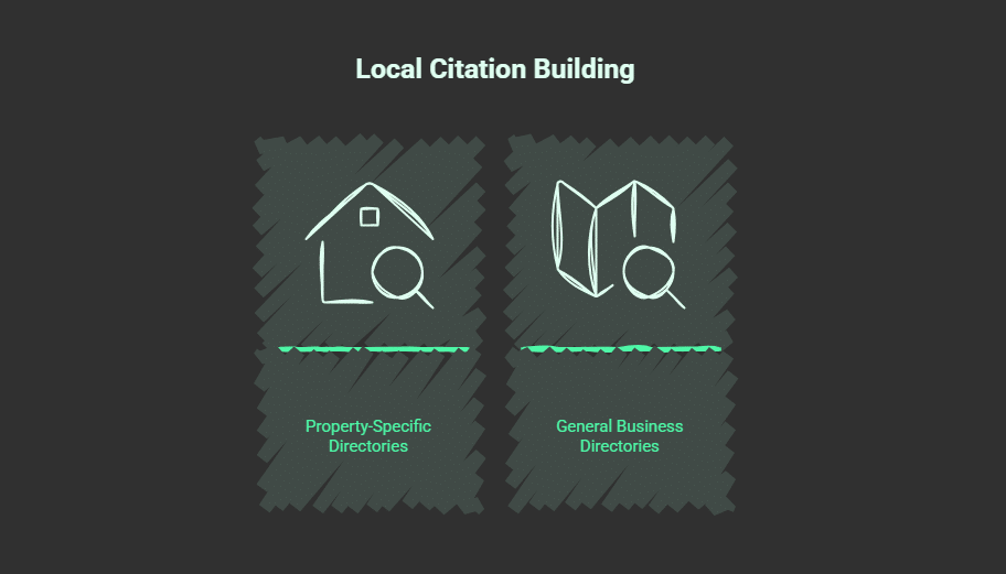 Graphic titled Local Citation Building with two sections: Property-Specific Directories, ideal for estate agent SEO, showing a house icon, and General Business Directories with a map icon. Both sections feature magnifying glass symbols.