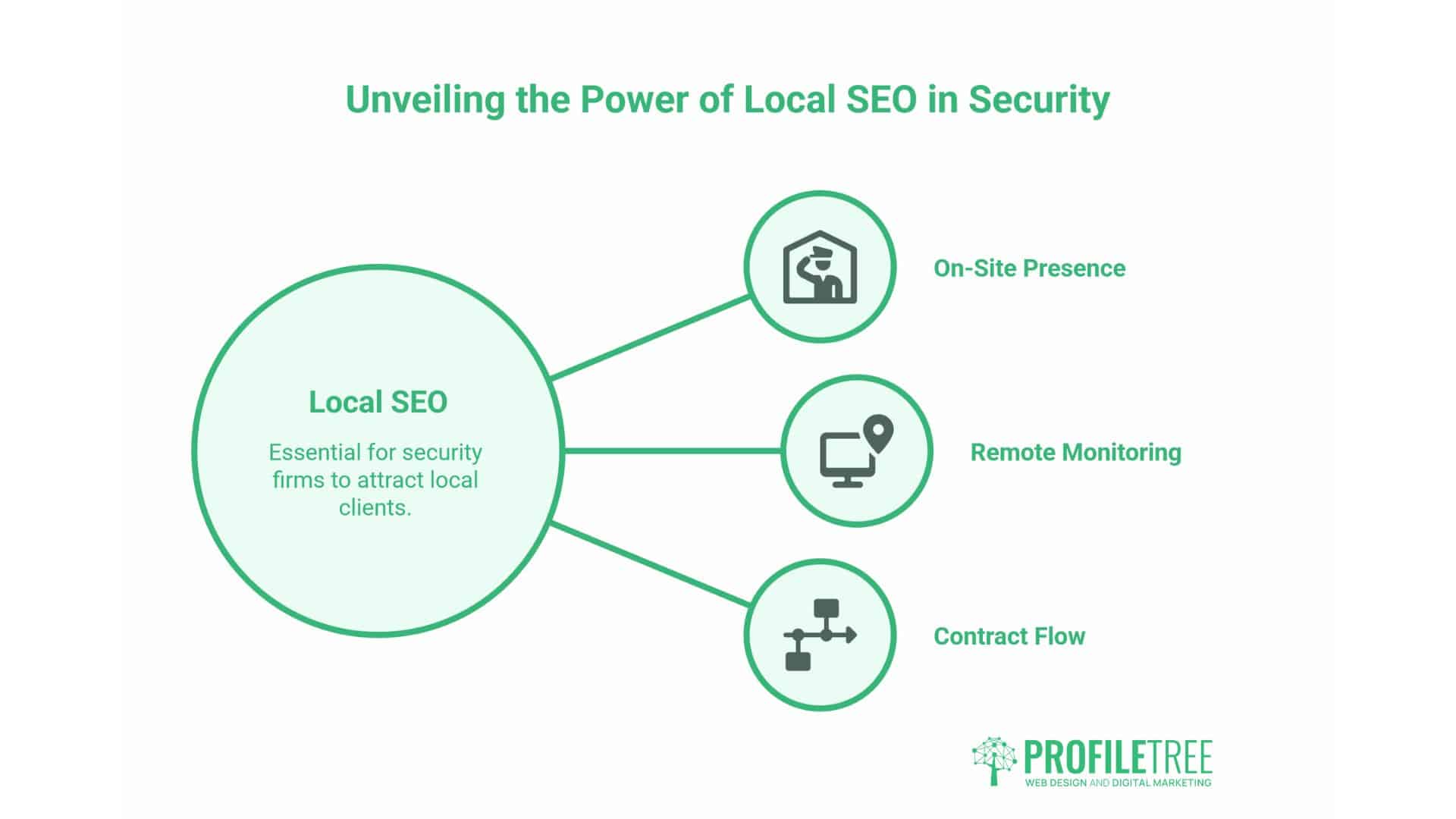 SEO for Security Companies