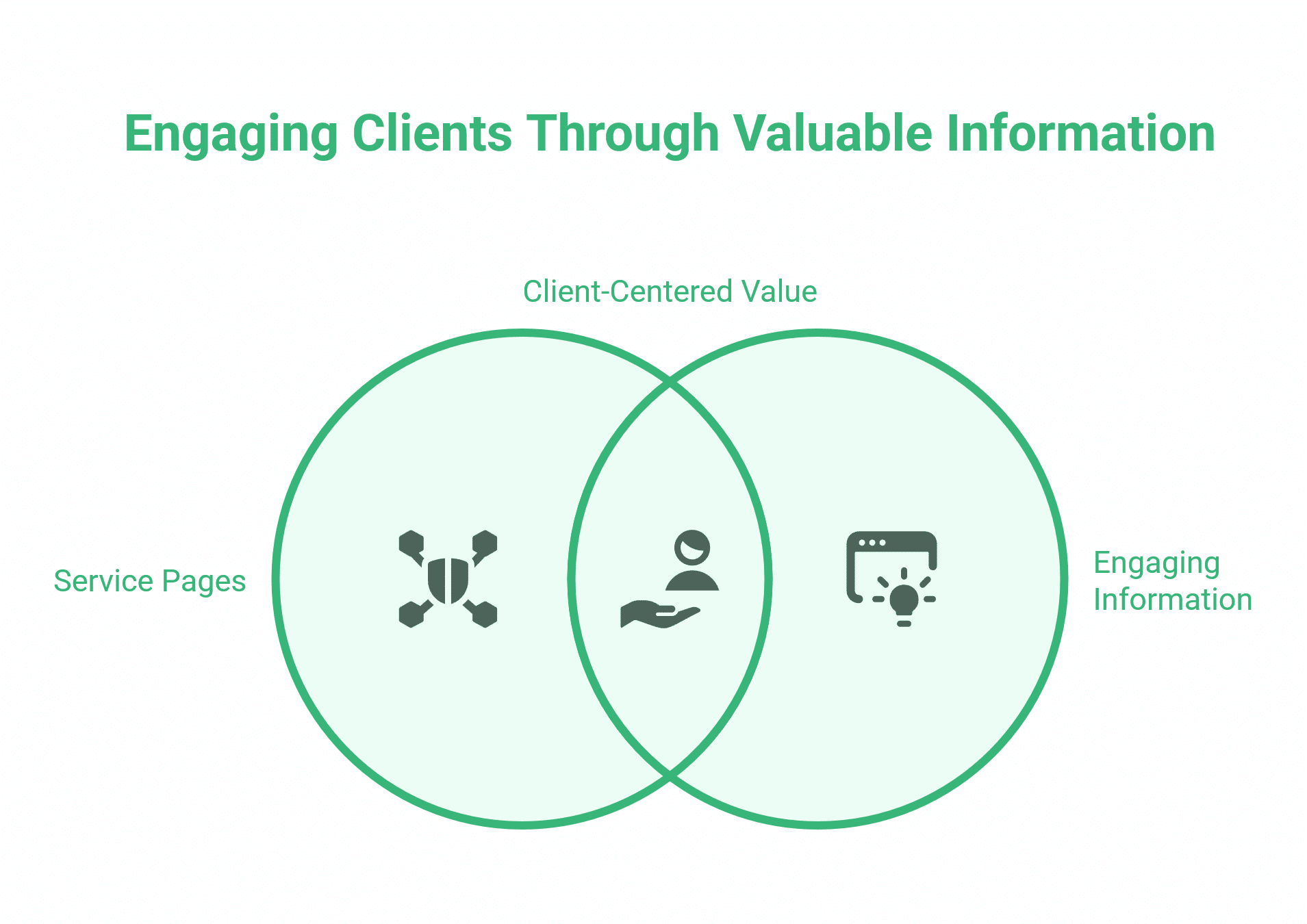 Venn diagram showing Service Pages and Engaging Information overlapping as Client-Centered Value, with icons for each section. Title: Engaging Clients Through Valuable Information—ideal for SEO for Security Companies.