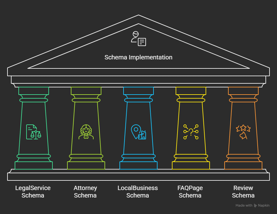 Diagram of a classical building with five labeled pillars—LegalService Schema, Attorney Schema, LocalBusiness Schema, FAQPage Schema, and Review Schema—illustrating SEO for Solicitors and effective marketing strategies for any Law firm website.