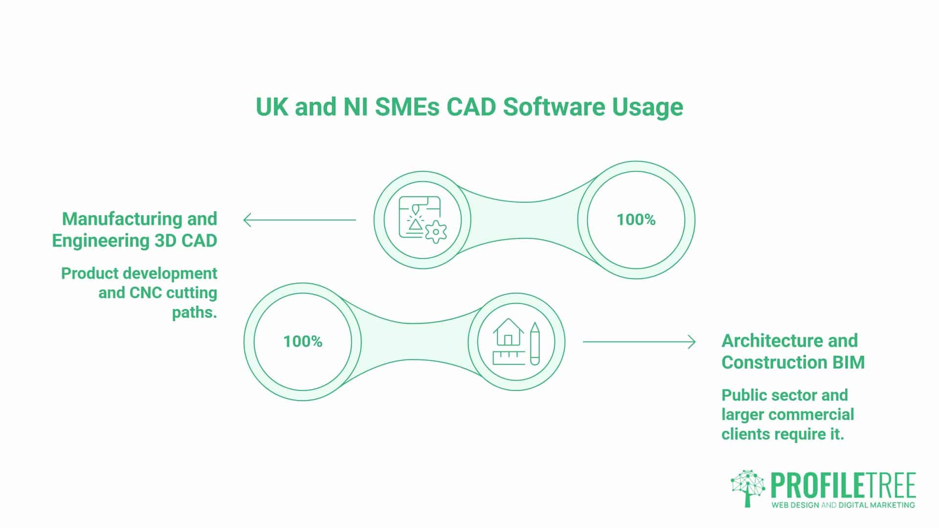 Types of CAD Software, sectors