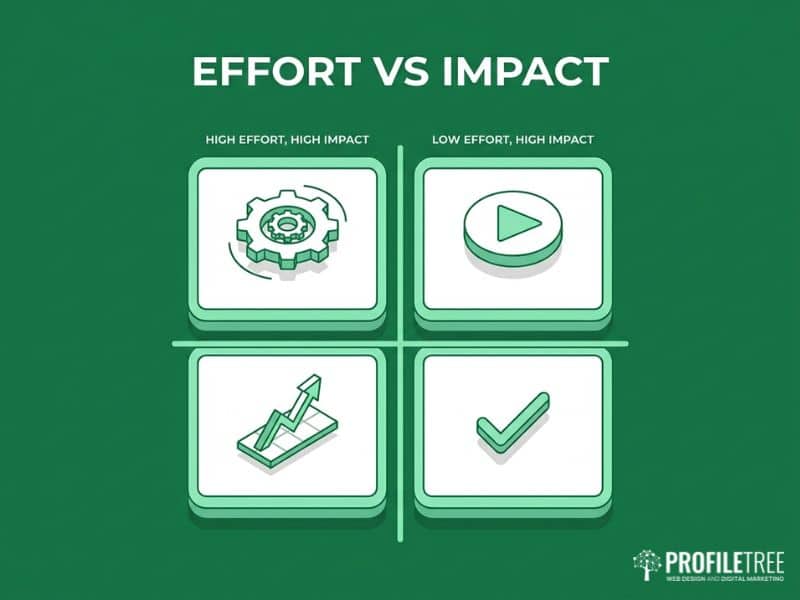 Framework diagram comparing effort and impact across video content types