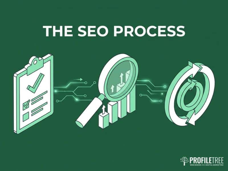 Step-by-step SEO in Ireland process shown with checklist and chart icons