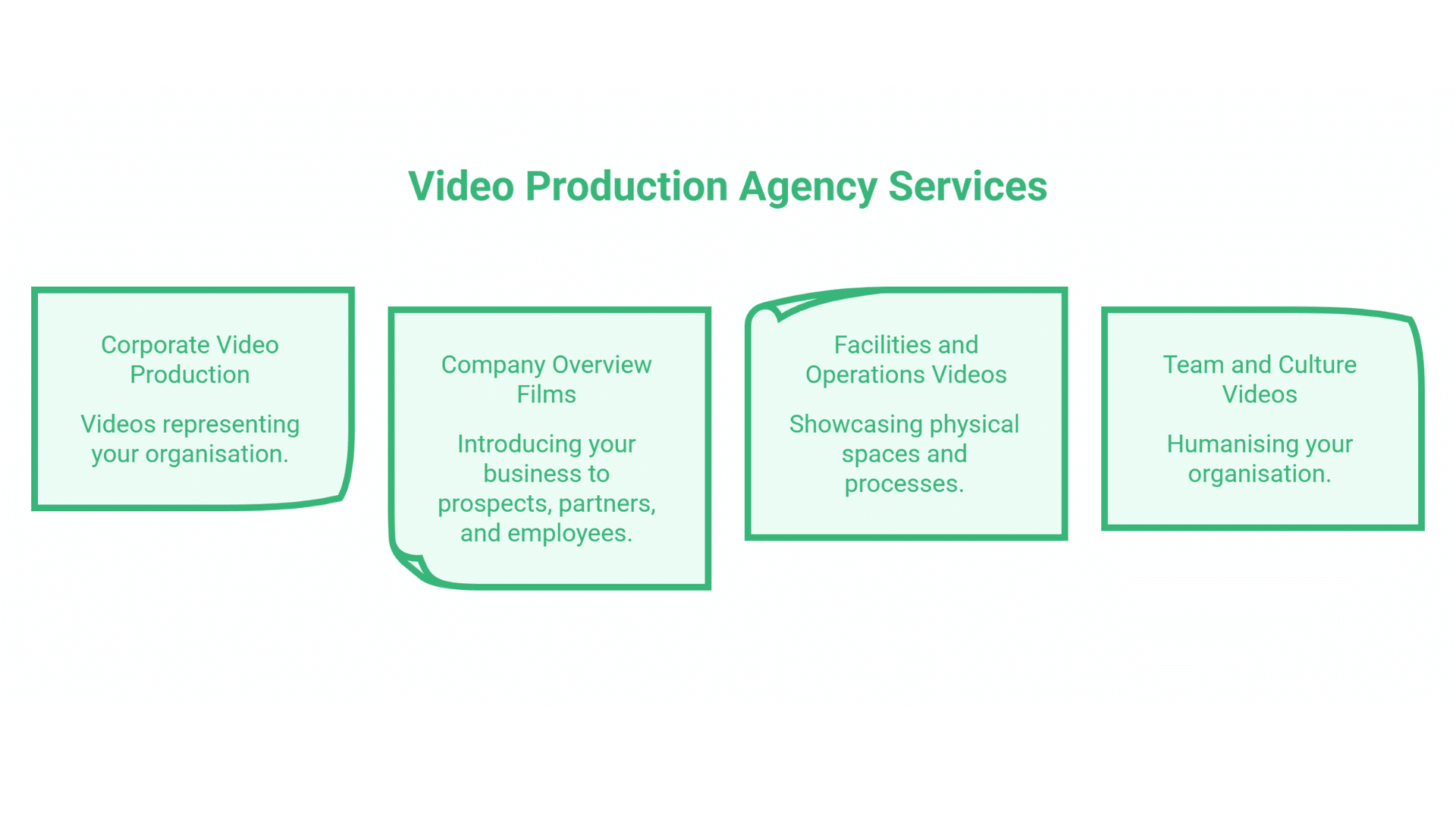 A graphic titled Video Production Agency Services highlights video production services with four boxes: Corporate Video Production, Company Overview Films, Facilities and Operations Videos, and Team and Culture Videos, each outlining their purpose.