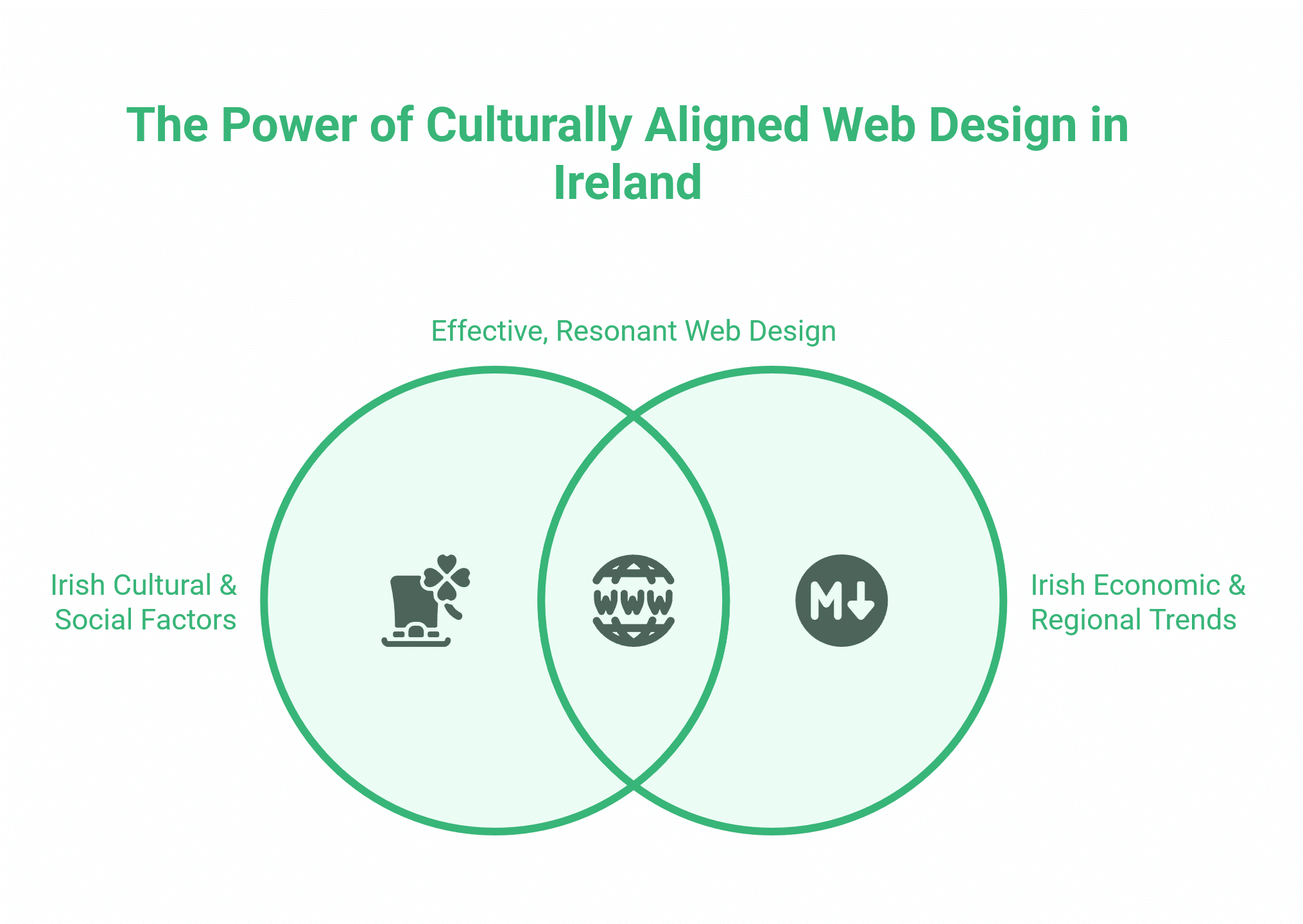 Web Design Agency Ireland
