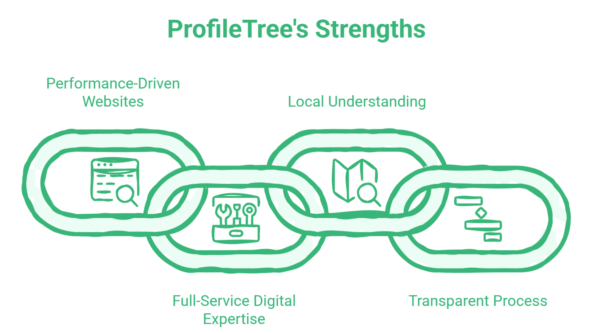 A graphic showing interlinked chains with icons and text—Performance-Driven Websites, Full-Service Digital Expertise, Local Understanding, and Transparent Process—highlights ProfileTree's strengths as a leading website development agency.