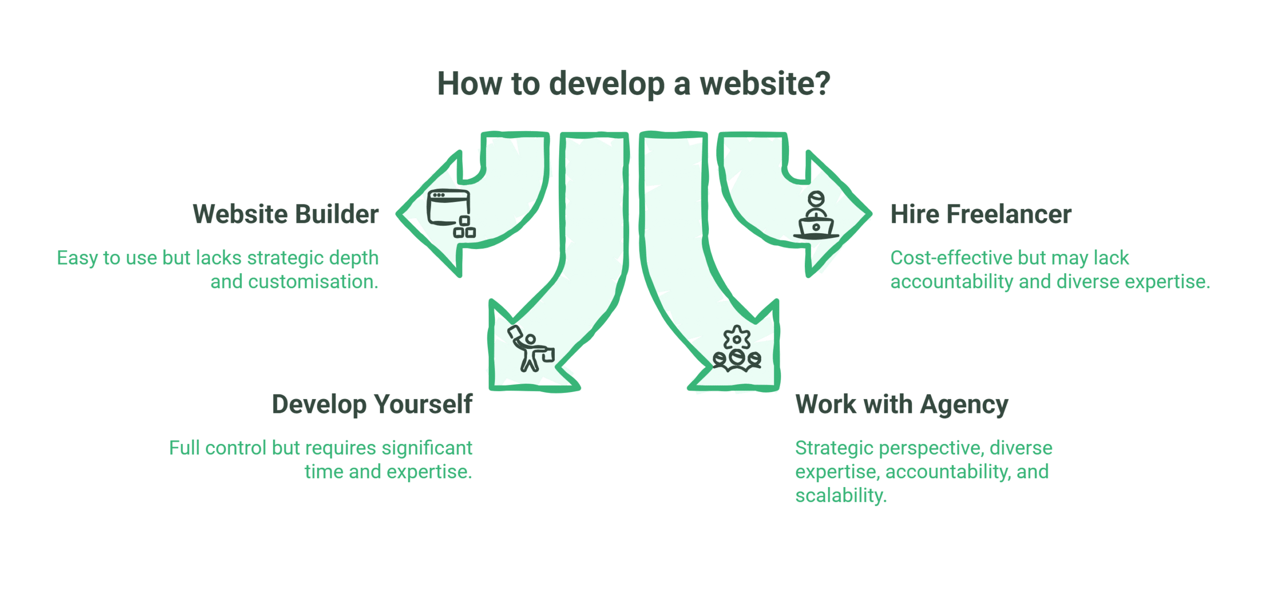 An infographic titled How to develop a website? shows four options: Website Builder, Web Development Yourself, Hire Freelancer, or Work with a Website Development Agency—each with icons, pros and cons summaries, and green arrows linking the choices.