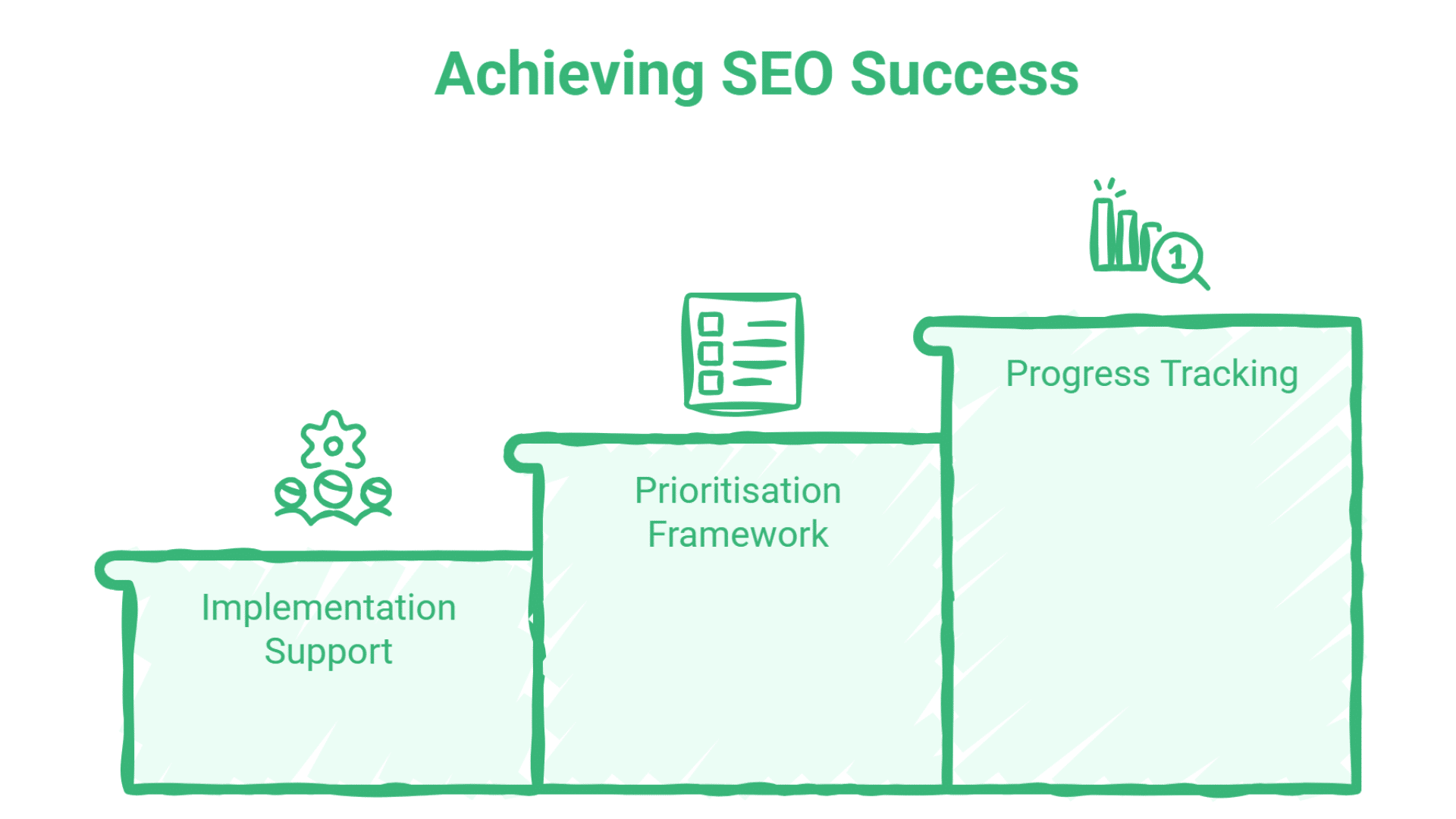 A three-step diagram for achieving SEO success—Implementation Support, Prioritisation Framework, and Progress Tracking—is illustrated with simple green icons and ascending blocks, highlighting the impact of professional website SEO audit services.