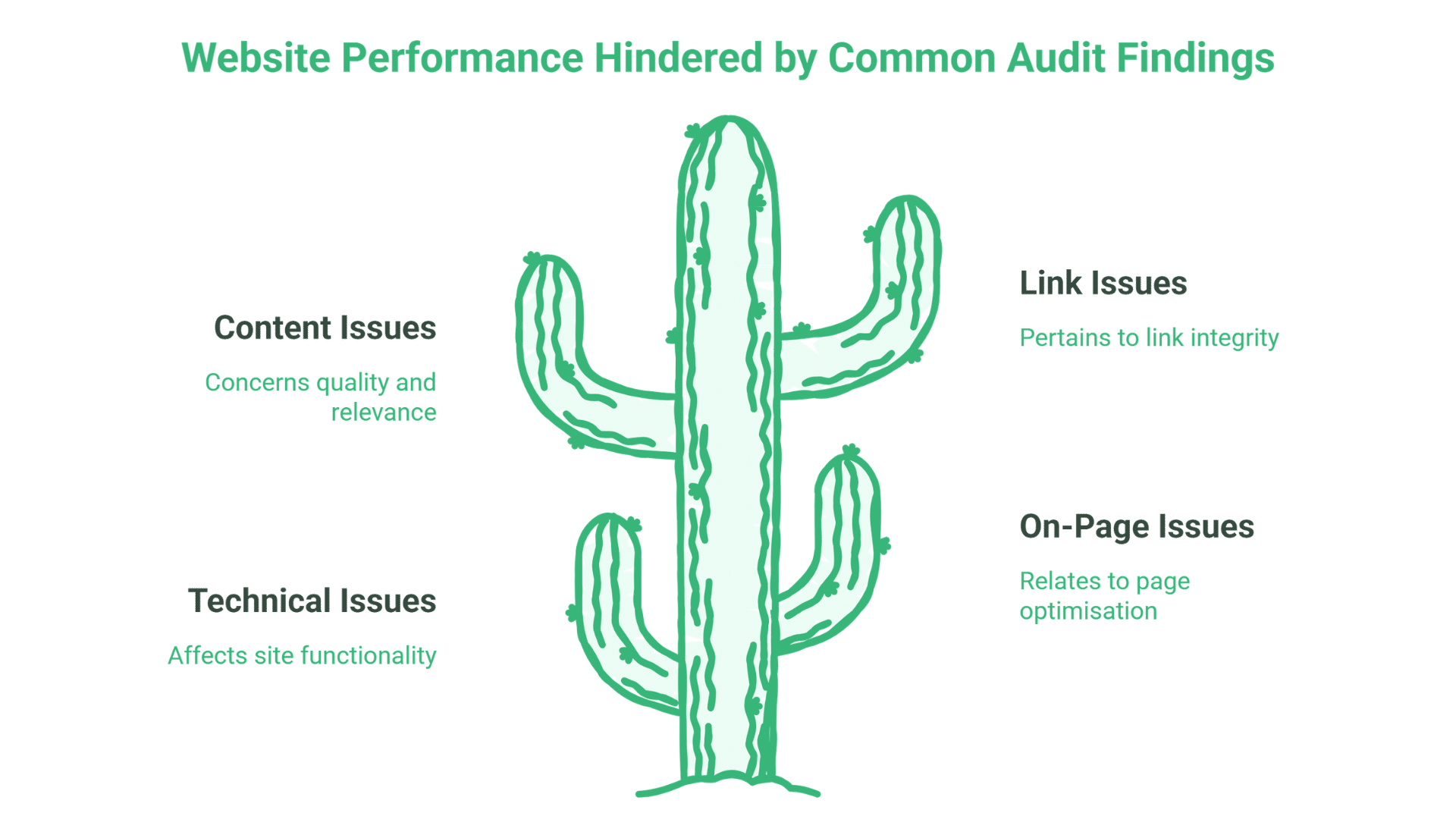 A green cactus illustration in the center, with four website SEO audit findings around it: Content Issues, Technical Issues, Link Issues, and On-Page Issues, each with a brief description beneath the title. Perfect for showcasing SEO audit services.