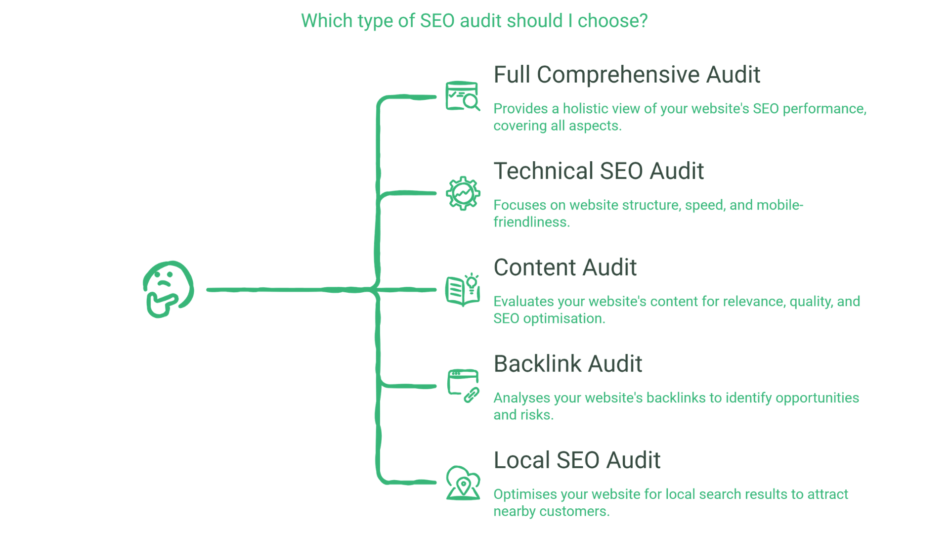 A diagram illustrating five types of Website SEO audit—Full Comprehensive, Technical, Content, Backlink, and Local—each briefly described and branching from a central point labeled "website SEO audit" with an illustrated face.