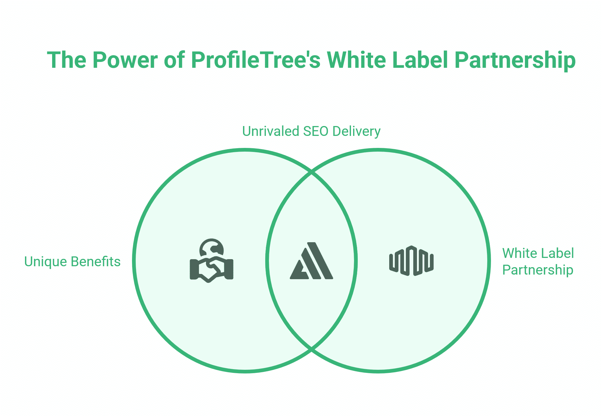 A Venn diagram titled “The Power of ProfileTrees White Label Partnership” shows three sections: Unique Benefits, Unrivaled SEO Delivery (center), and White Label SEO Services. Simple icons represent each section.