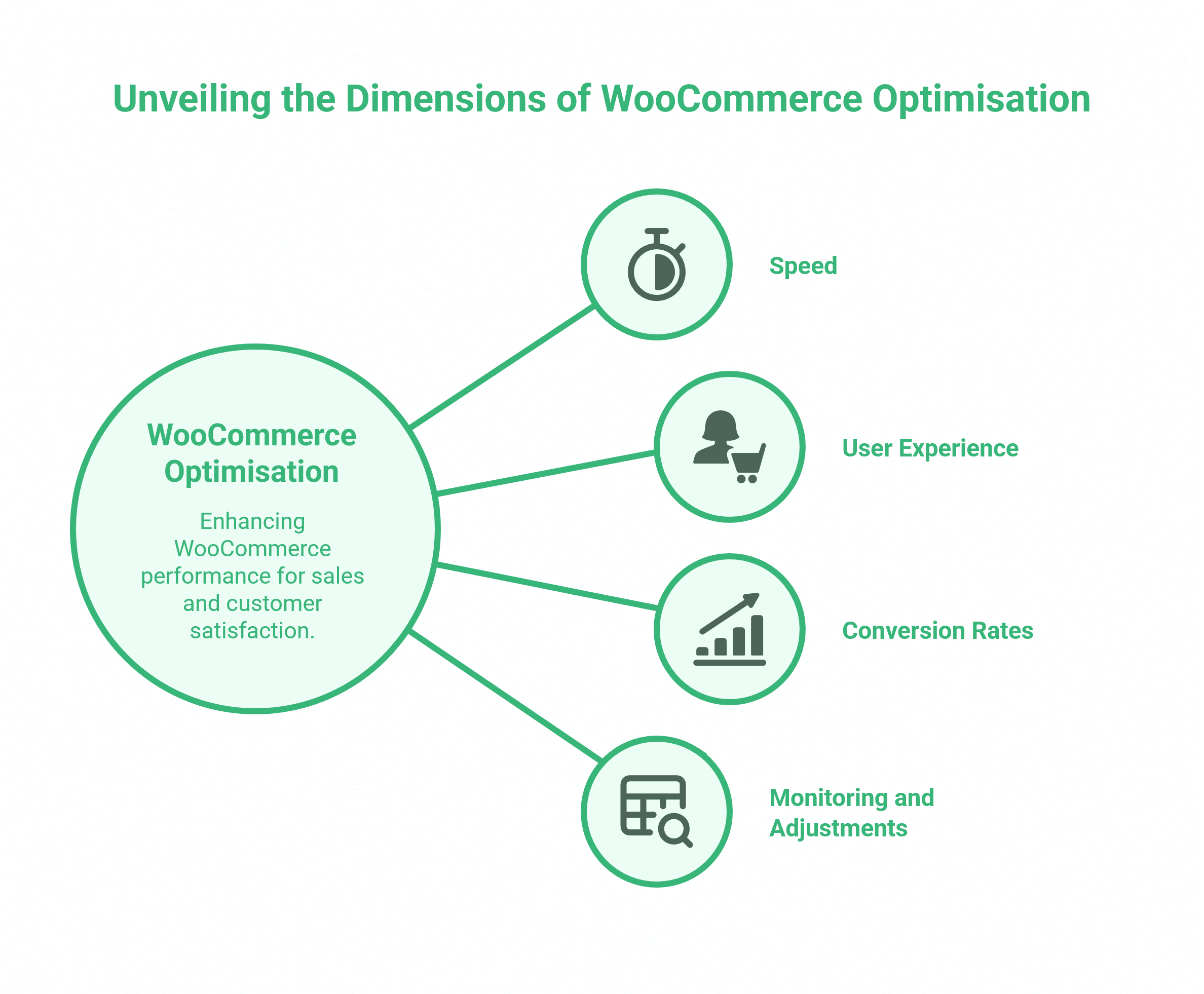 WooCommerce SEO Services