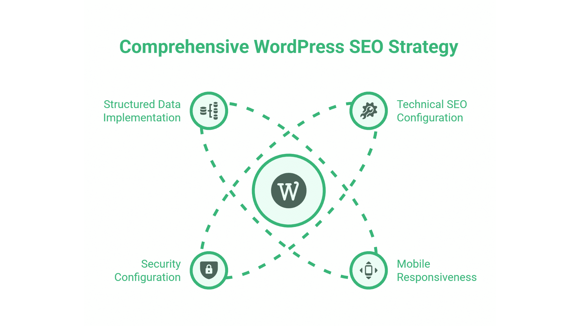 WordPress SEO Services