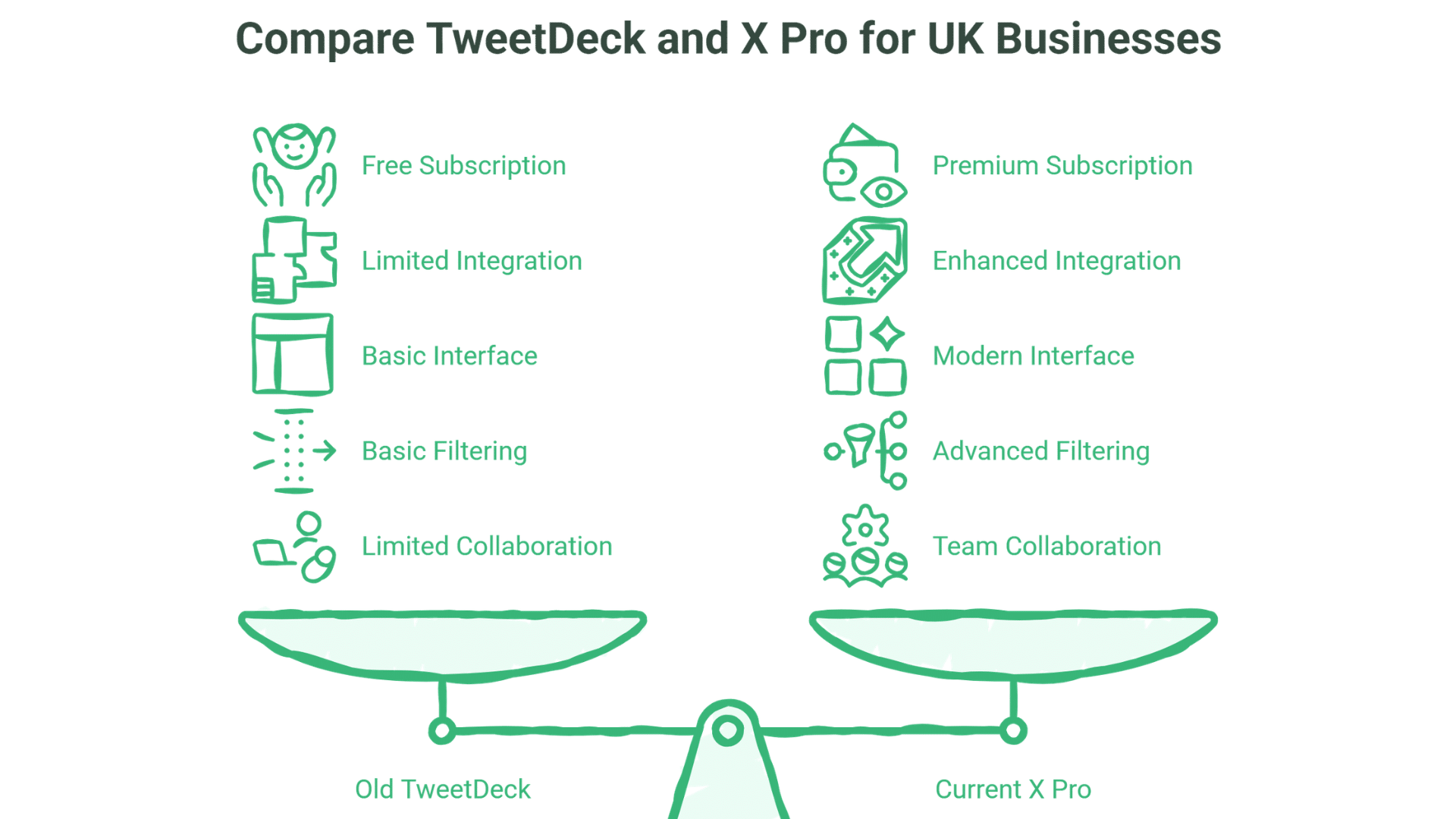 Infographic comparing Old TweetDeck and X Pro: Old TweetDeck features free subscription, basic filters, and limited collaboration. X Pro provides a premium experience with enhanced integration, modern interface, and advanced team collaboration; balanced scale in centre.