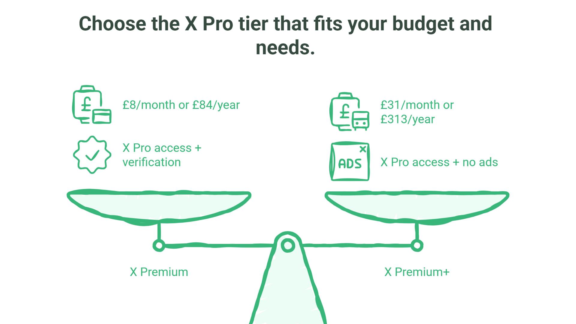A graphic comparing X Pro subscription tiers: X Premium at £8/month or £84/year with verification, and X Premium+ at £31/month or £313/year with no adverts. The two X Pro options are shown on a balanced scale.