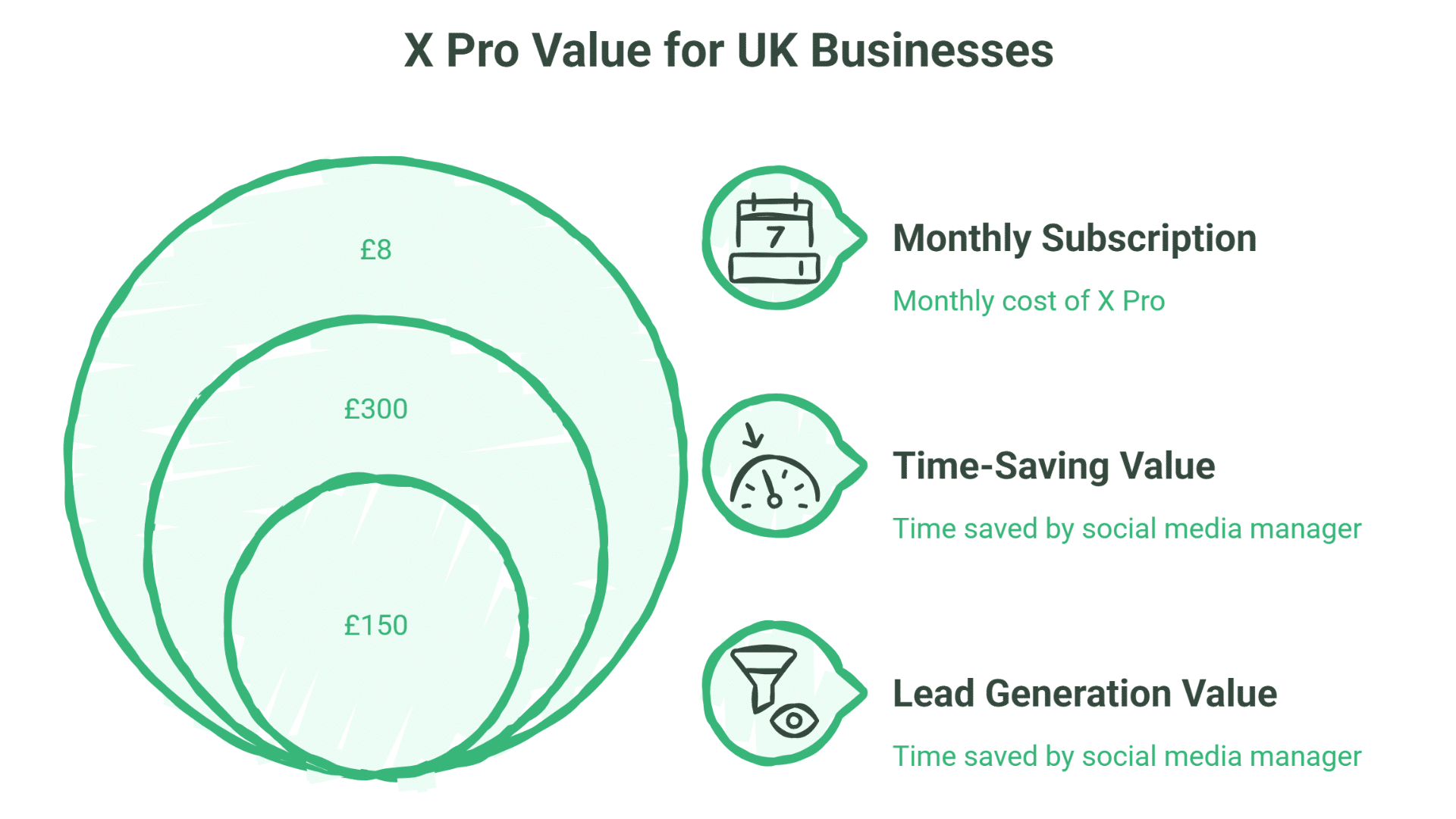 Three green overlapping circles highlight X Pro value for UK businesses: £8 monthly X Pro subscription, £150 lead generation value, and £300 time-saving value. Icons illustrate each benefit, with text appearing to the right of the circles.