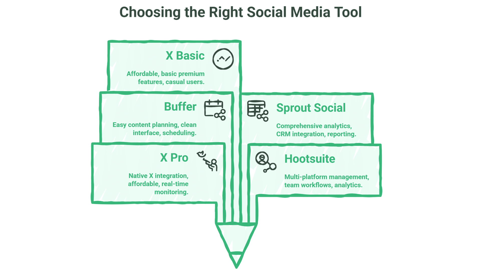 A pencil-shaped diagram compares social media tools—X Basic, Buffer, Sprout Social, X Pro, and Hootsuite—highlighting key features like affordability, analytics, integration, planning, and how X Pro excels in advanced scheduling.