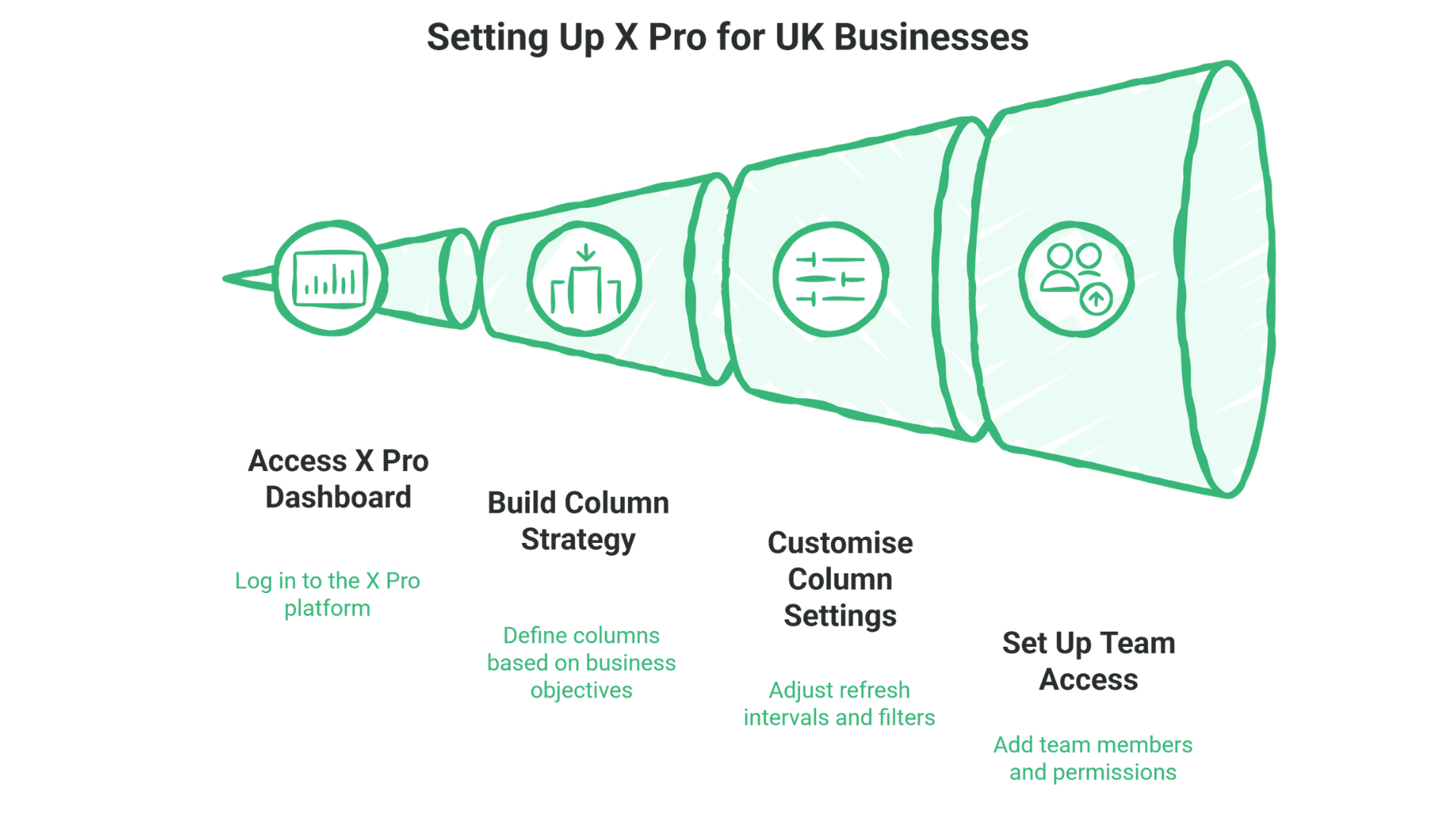 A green funnel diagram with four sections illustrates steps to set up x pro for UK businesses: Access x pro Dashboard, Build Column Strategy, Customise Column Settings, and Set Up Team Access, each clearly described.