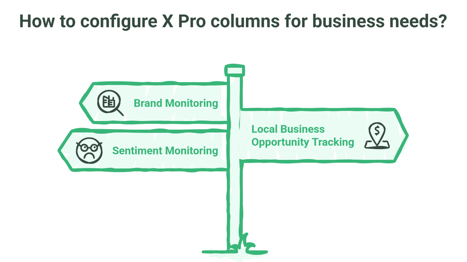 A green signpost with arrows labelled “Brand Monitoring”, “Sentiment Monitoring”, and “Local Business Opportunity Tracking” stands under the heading “How to configure x pro columns for business needs?”.