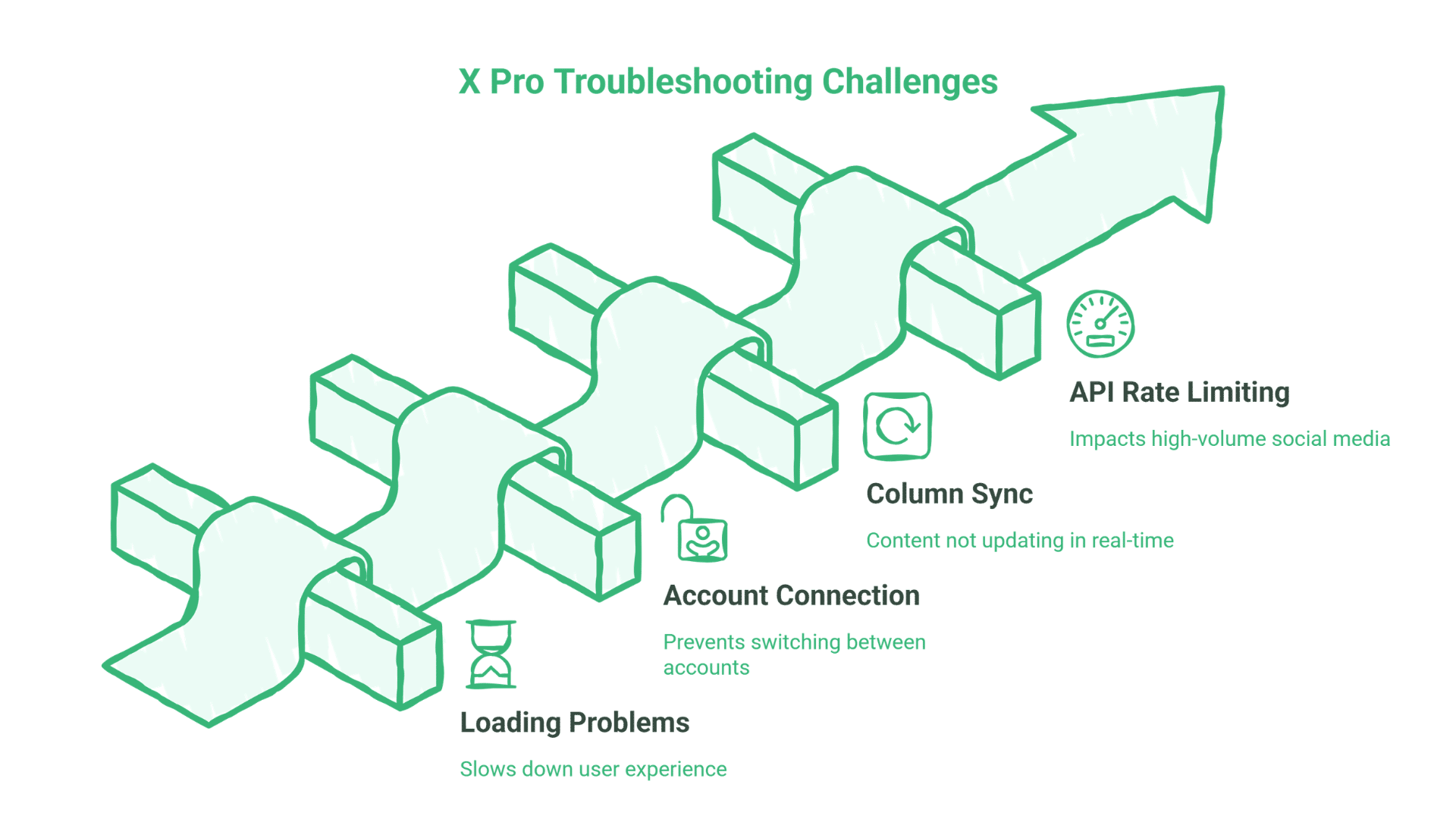 A green diagram with four stair-step sections labelled as challenges—Loading Problems, Account Connection, Column Sync, and API Rate Limiting—features x pro icons and brief descriptions, culminating in an upward arrow.