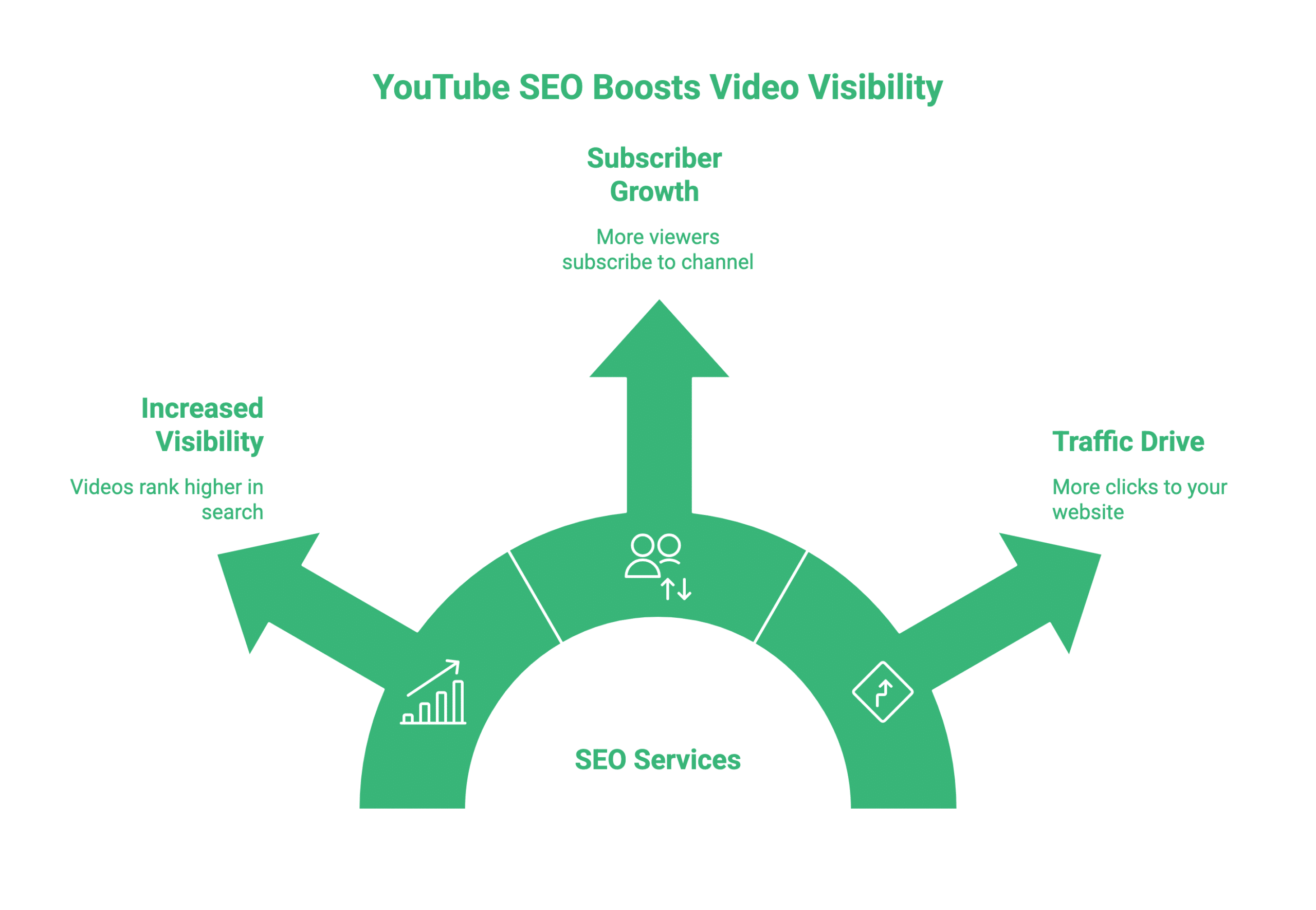 YouTube SEO Services: Growing Your Video Visibility and Channel Performance