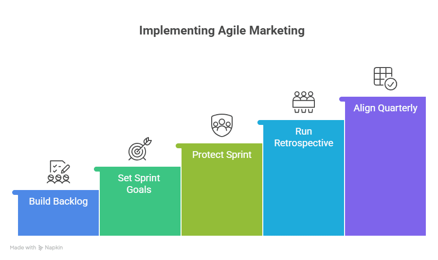 A five-step bar chart for agile marketing: Build Backlog, Set Sprint Goals, Protect Sprint, Run Retrospective, and Align Quarterly. Each step illustrates key agile for marketing principles with a unique icon.