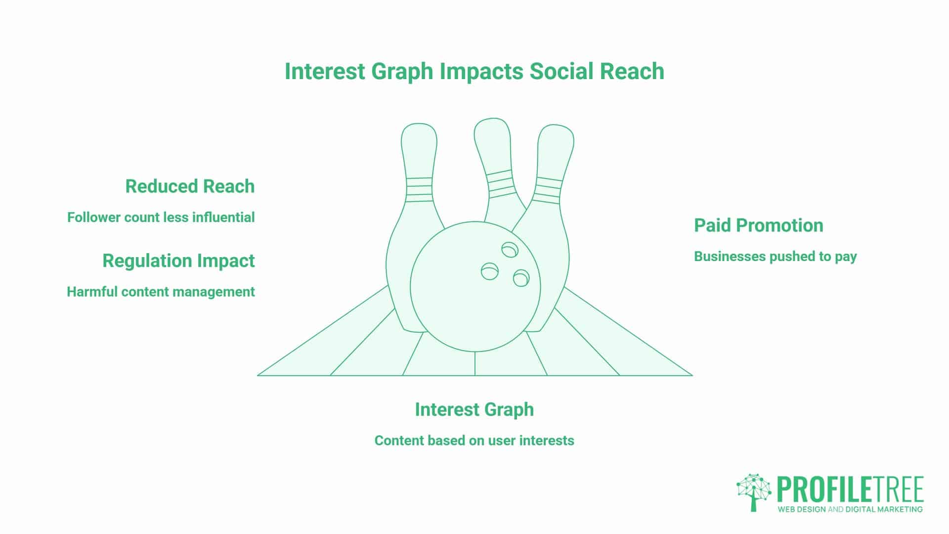 Algorithm Changes, Reach Is Dropping