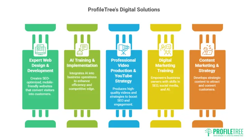 Infographic showing five ProfileTree digital solutions: web design, AI training, video production, digital marketing, and content strategy—including expert SEO services and SEO Armagh support. Each solution is briefly described with colourful icons and text. ProfileTree logo is at the bottom right.