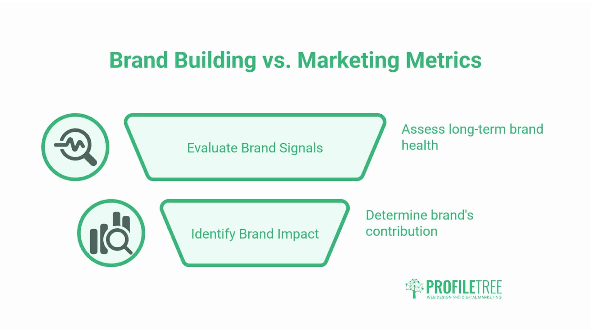Brand Build