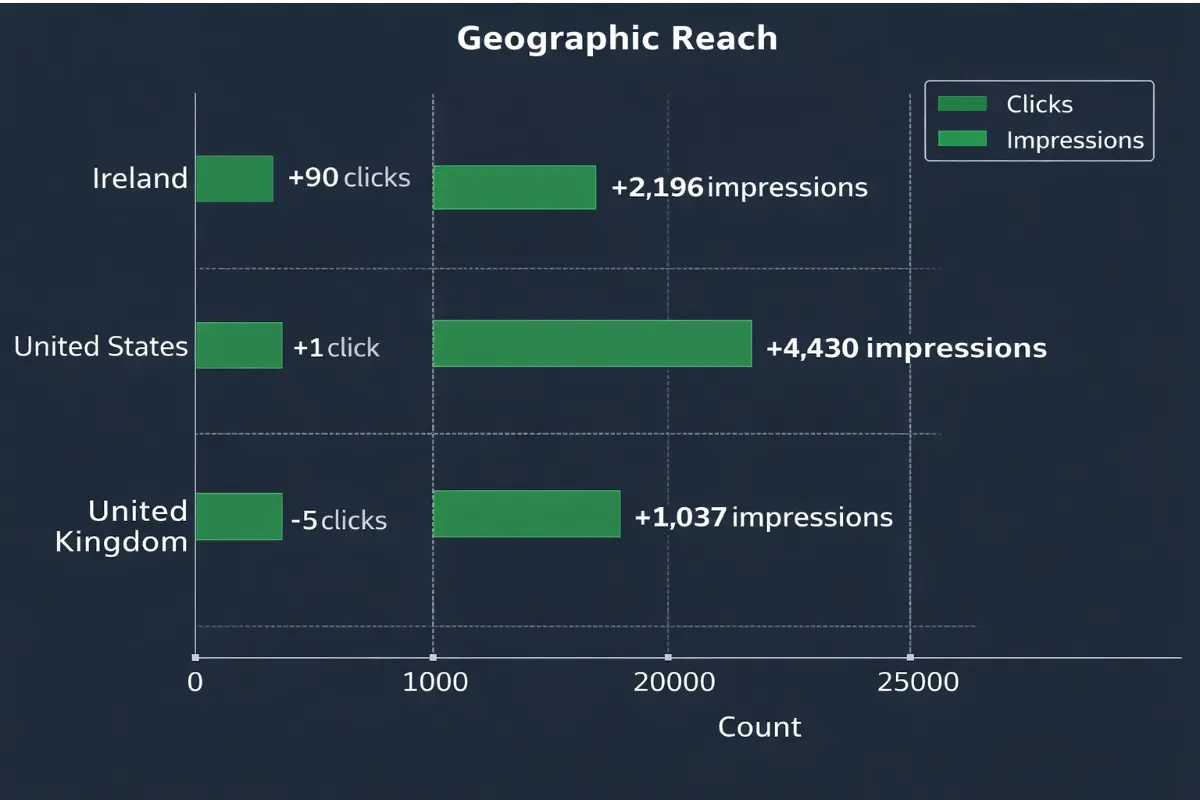 SEO retainer: Bar chart titled Geographic Reach highlighting SEO retainer performance: Ireland (+90 clicks, 2,196 impressions), United States (+1 click, 4,430 impressions), United Kingdom (−5 clicks, 1,037 impressions).