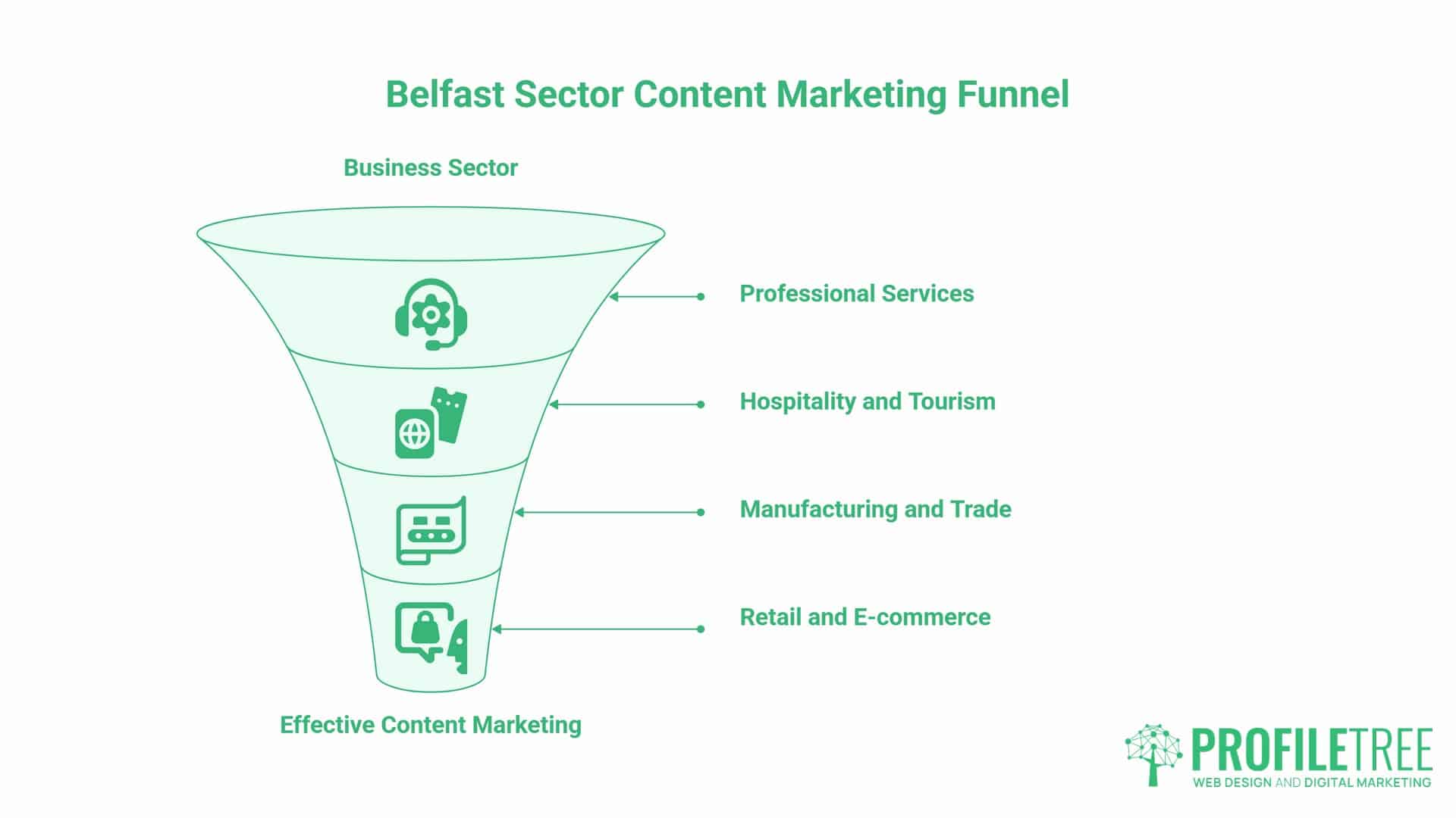A funnel diagram labelled Belfast Sector Content Marketing Funnel highlights four key sectors: Professional Services, Hospitality and Tourism, Manufacturing and Trade, and Retail and E-commerce—all leading to Effective Content Marketing. This visualisation clearly demonstrates how diverse industries in Belfast can benefit from targeted content marketing strategies to achieve optimal results. Content marketing Belfast