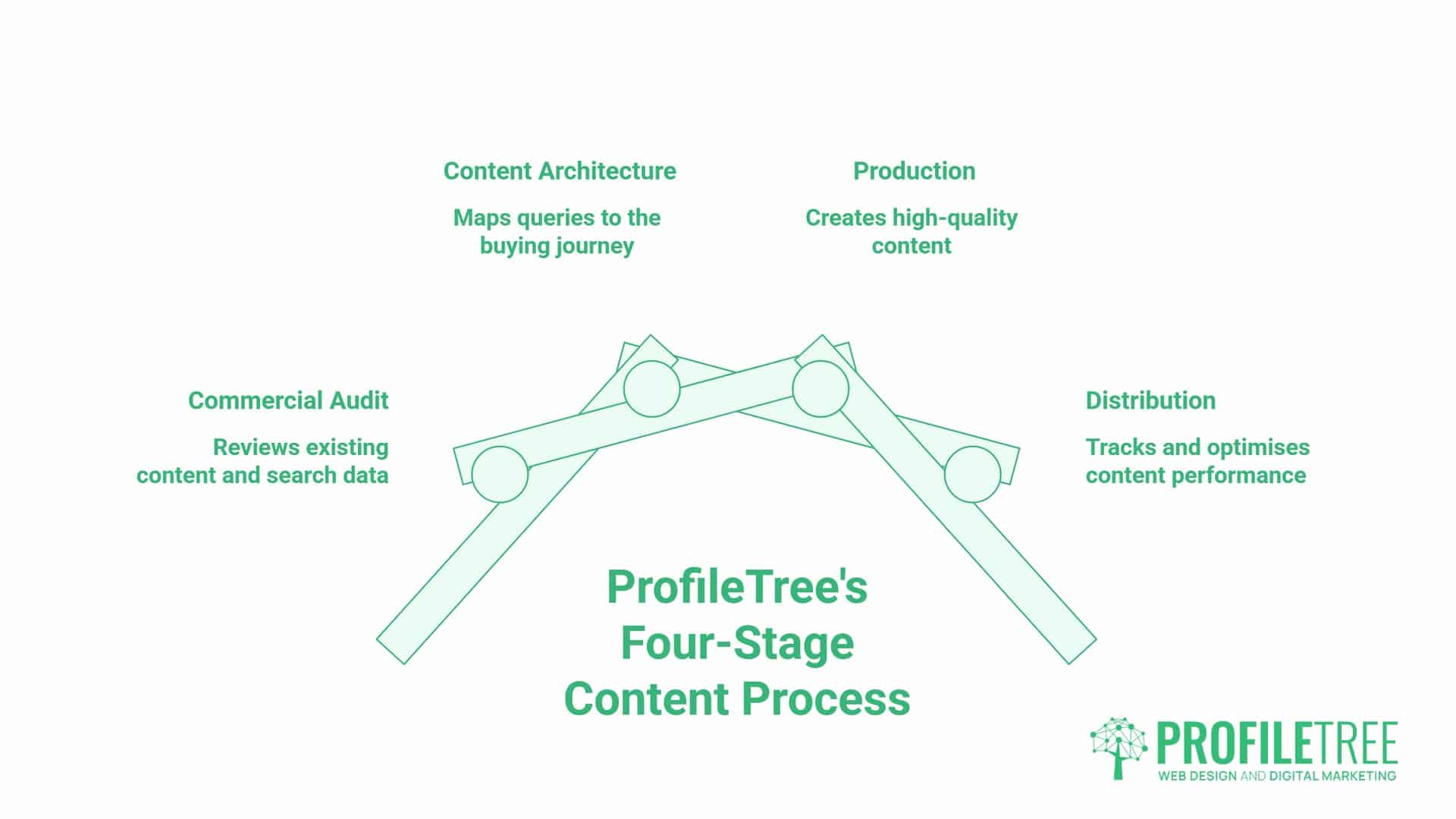 Diagram showing ProfileTree’s Four-Stage Content Marketing Process: Commercial Audit, Content Architecture, Production, and Distribution—each step represented as a point along a stylised roof-shaped path. This approach highlights how ProfileTree delivers results-driven content marketing Belfast.