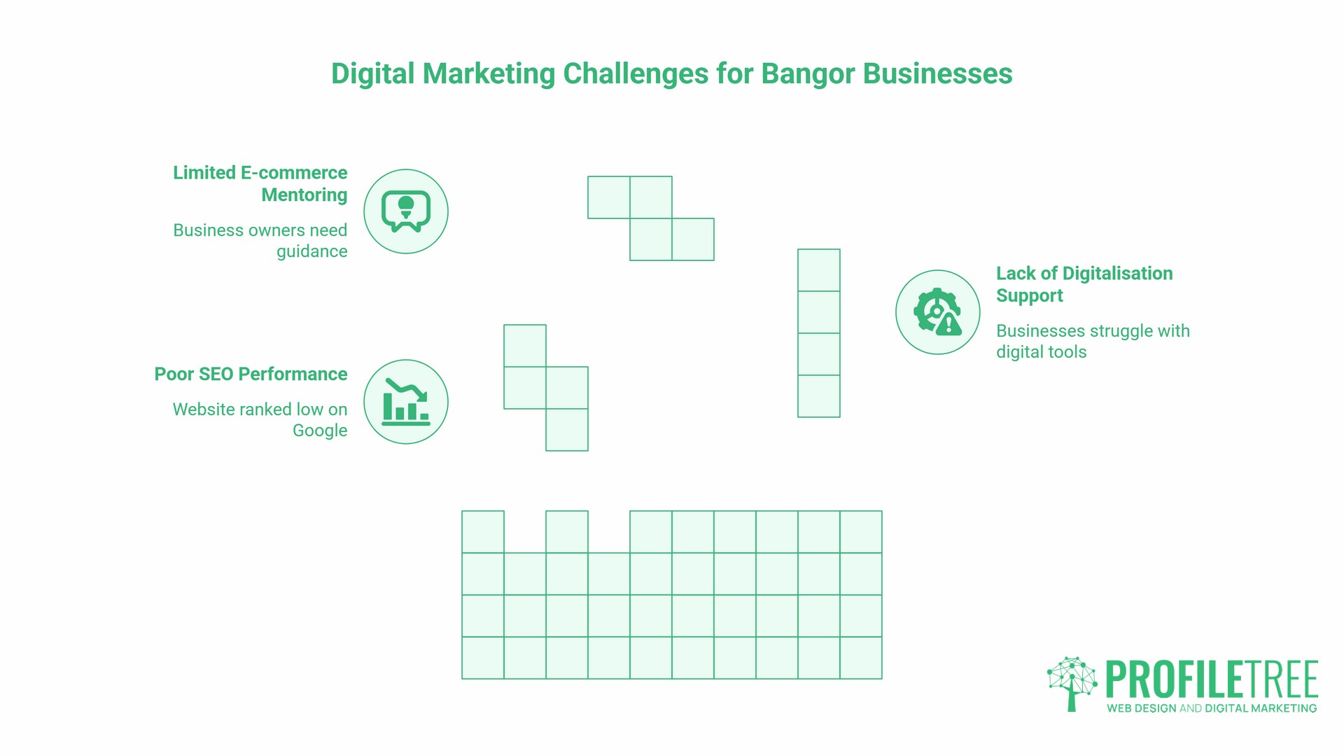 Infographic listing Digital Marketing challenges for Bangor businesses: limited e-commerce mentoring, poor SEO performance, and lack of digitalisation support. Includes abstract block graphics, ProfileTree logo, and highlights the need for tailored digital marketing Bangor solutions.