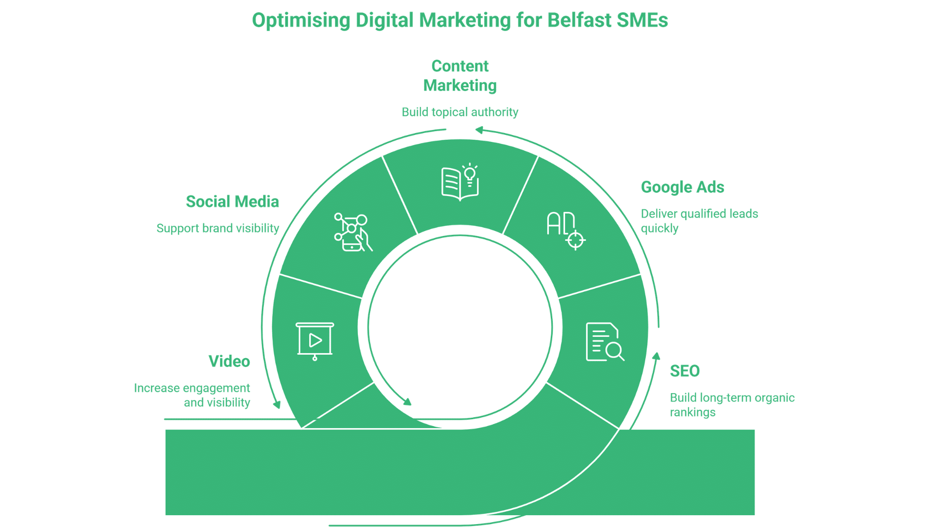 A green spiral infographic titled Optimising Digital Marketing for Belfast SMEs highlights five segments: Content Marketing, Google Ads, SEO, Video, and Social Media—essential strategies offered by a top digital marketing agency in Belfast.