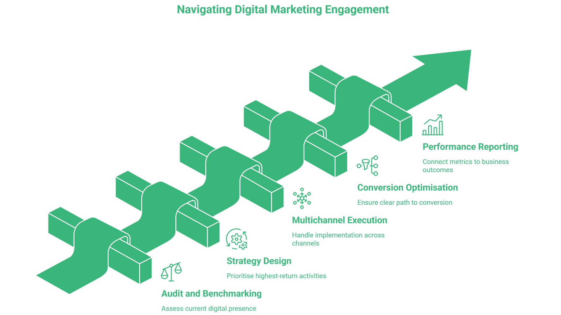 A green upward arrow formed by interlocking blocks illustrates steps in Digital Marketing: Audit and Benchmarking, Strategy Design, Multichannel Execution, Conversion Optimisation, and Performance Reporting—perfect for a Belfast digital marketing agency.