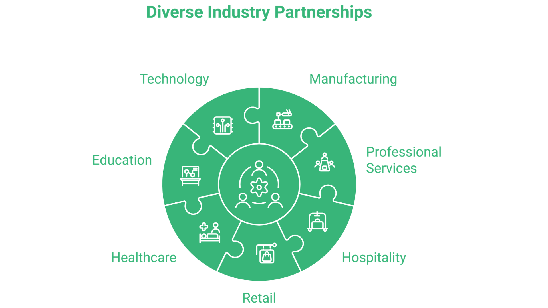 A green circular puzzle graphic showing icons for technology, manufacturing, professional services, hospitality, retail, healthcare, and education. The text above reads Diverse Industry Partnerships—powered by digital marketing agency expertise.