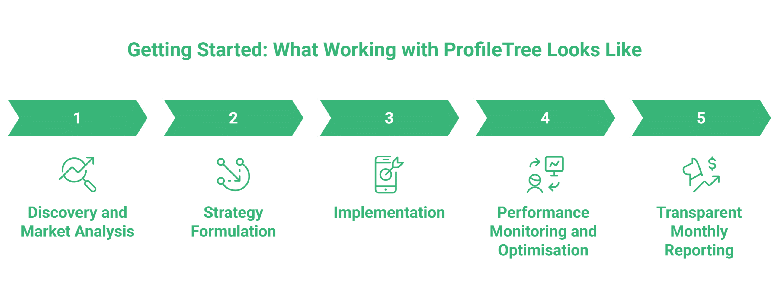 A five-step process flowchart titled Getting Started: What Working with ProfileTree Looks Like, tailored for Digital Marketing Derry, showing: 1) Discovery and Market Analysis, 2) Strategy Formulation, 3) Implementation, 4) Optimisation, 5) Transparent Reporting.