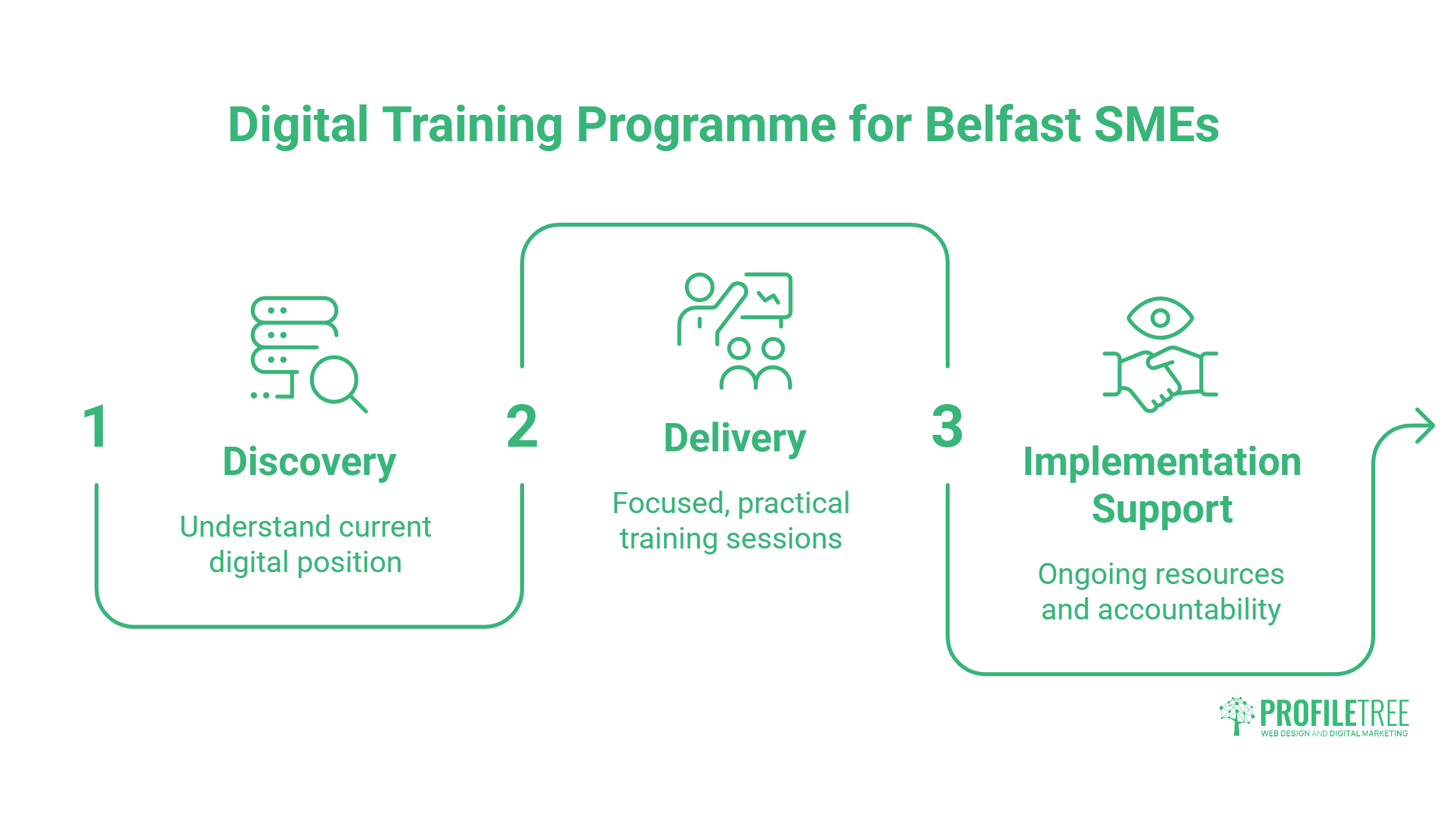 Infographic titled Digital Training Belfast Programme for SMEs with three steps: 1) Discovery—understand current digital position, 2) Delivery—focused, practical digital training sessions, 3) Implementation Support—ongoing resources and accountability.