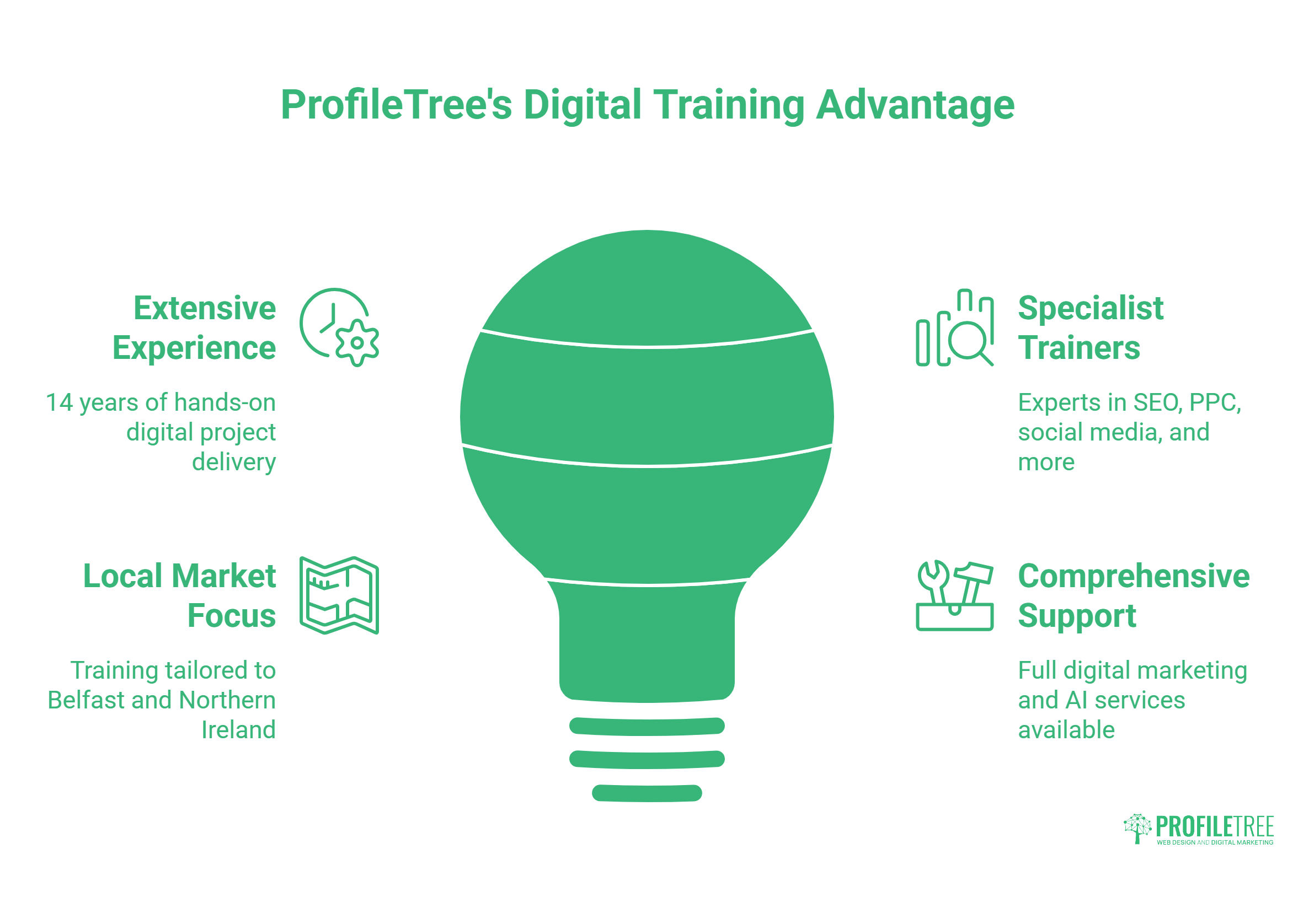 Infographic titled ProfileTrees Digital Training Advantage, featuring a lightbulb graphic and four sections on extensive experience, specialist trainers, local market focus, and comprehensive support in Digital Training Belfast. ProfileTree logo at the bottom right.