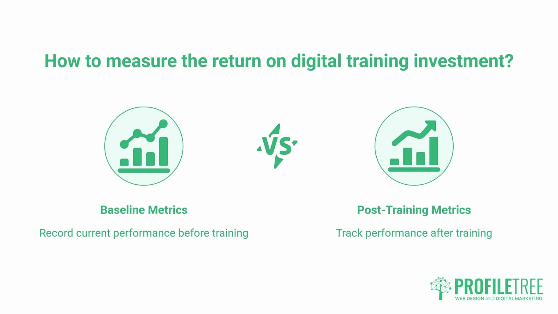 Infographic showing how to measure the return on digital training investment with two icons: Baseline Metrics (before training) and Post-Training Metrics (after digital training), separated by a vs symbol. Digital Training Derry, Measuring the Return on Your Digital Training Investment