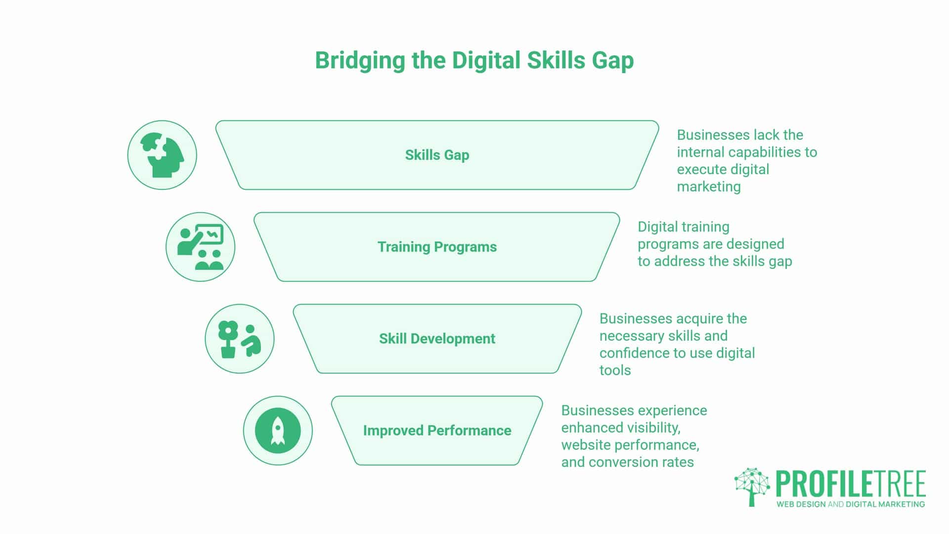 Infographic titled Bridging the Digital Skills Gap showing four steps: Skills Gap, Digital Training Programmes, Skill Development, and Improved Performance, each with icons and brief descriptions—highlighting the impact of digital training—on a white background. Digital Training Derry, The Digital Skills Gap Facing Derry Businesses