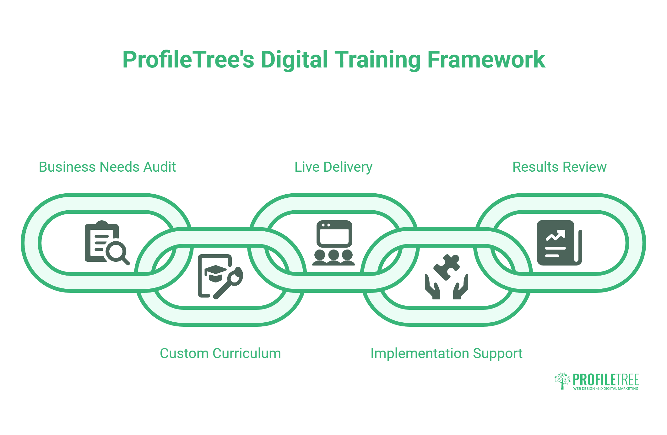 A flowchart titled ProfileTrees Digital Training Framework for digital training Derry shows four linked steps: Business Needs Audit, Custom Curriculum, Live Delivery with Implementation Support, and Results Review. Each step has a unique icon.