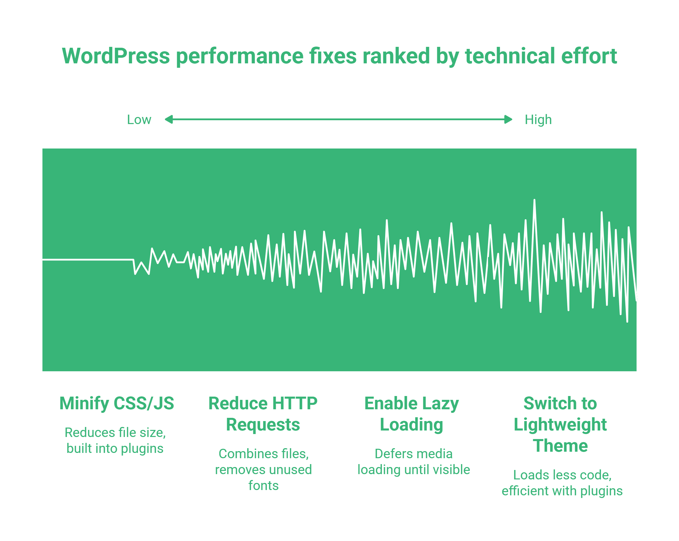 A green chart titled WordPress performance fixes ranked by technical effort shows technical effort increasing left to right. Below are four fixes: Minify CSS/JS, Reduce HTTP Requests, Enable Lazy Loading for better loading speed, and Switch to Lightweight Theme.