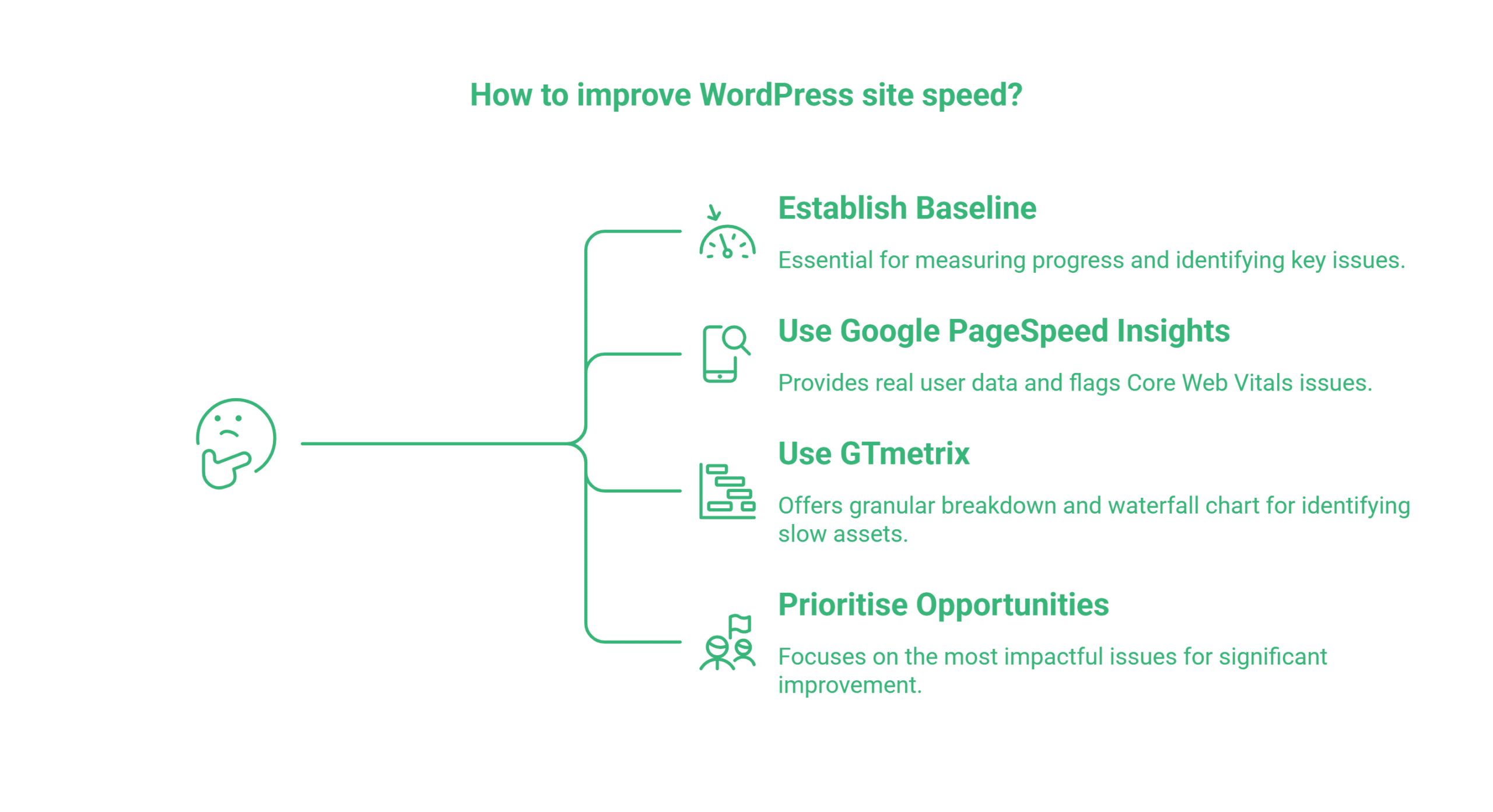 Infographic titled How to improve WordPress site speed? outlines four steps: Establish Baseline, Use Google PageSpeed Insights, Use GTmetrix, and Prioritise Opportunities—each with icons. Boost loading speed further by installing a caching plugin.