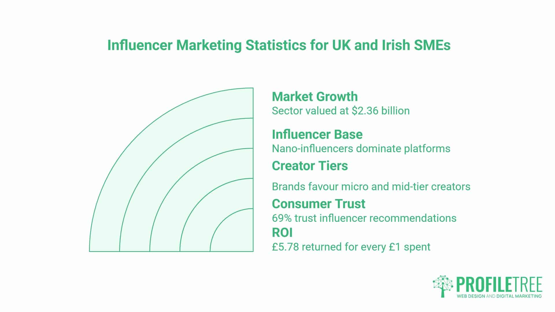 Influencer Marketing, At a Glance