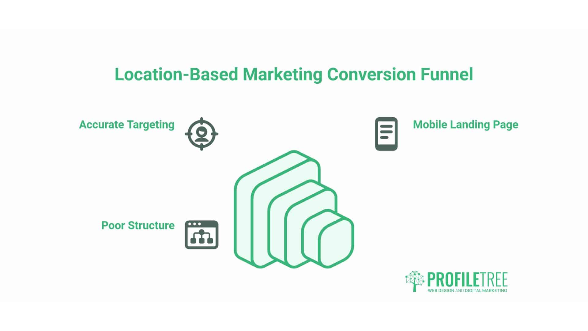 Location-Based Marketing 