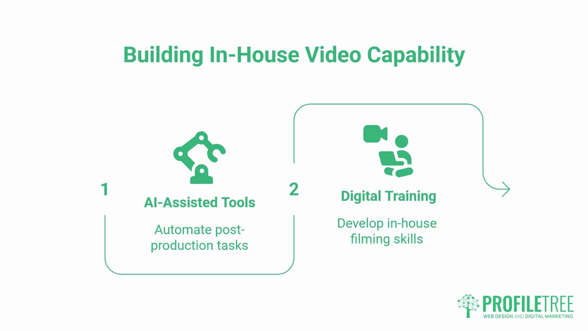 Online Video Production, Hybrid Production