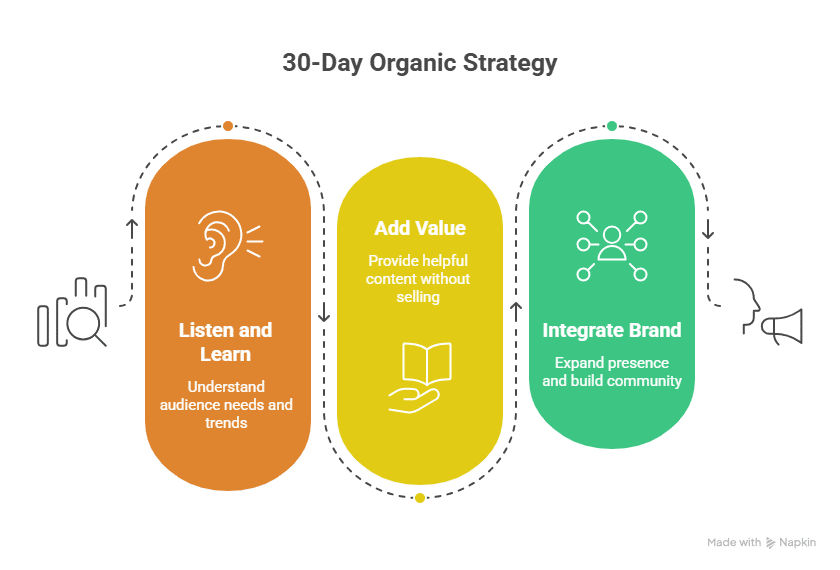 Infographic titled 30-Day Organic Strategy with three steps: Listen and Learn (understand audience needs on platforms like Reddit), Add Value (provide helpful content), and Integrate Brand (expand presence and build community), each with relevant icons.